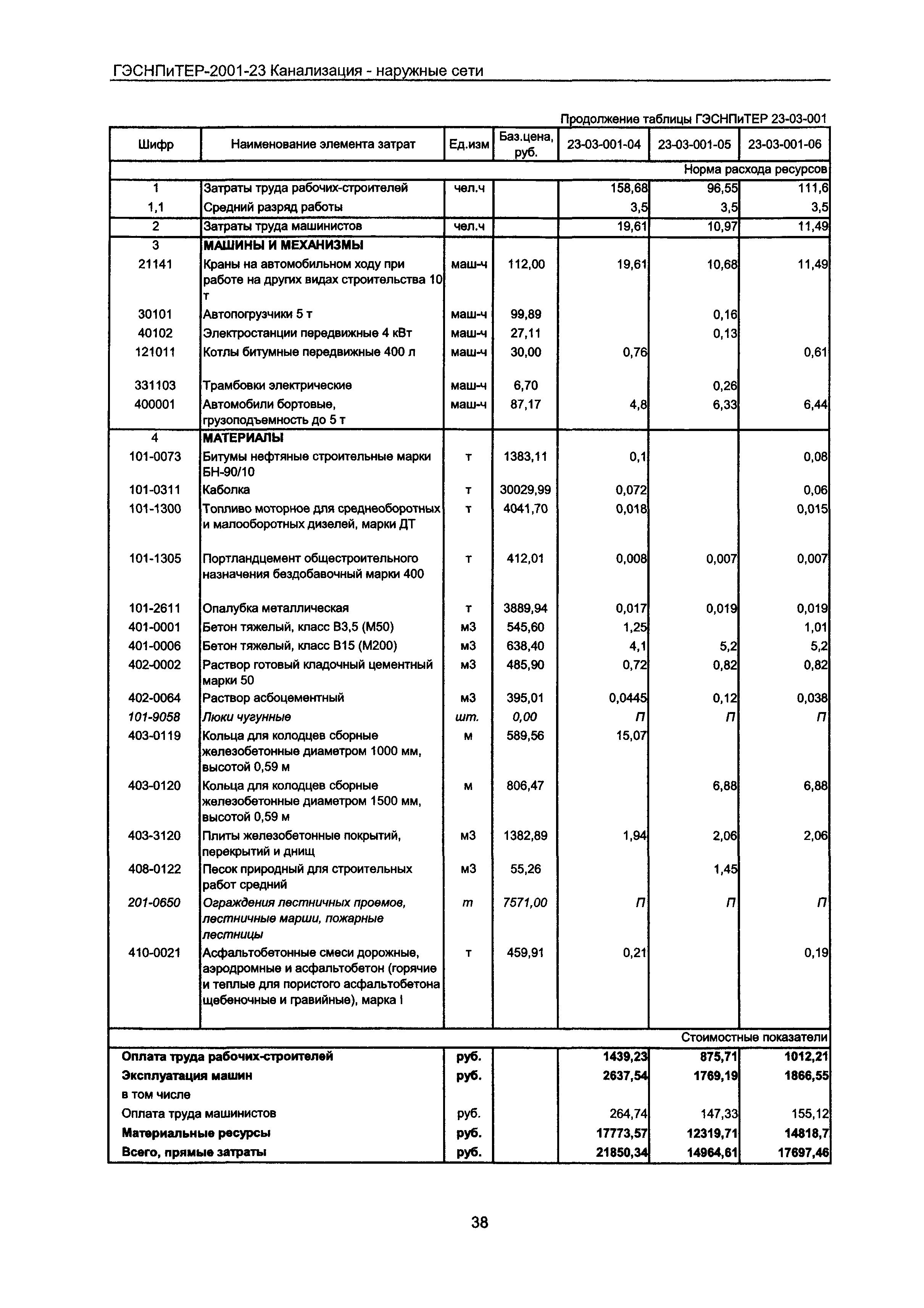 ГЭСНПиТЕР 2001-23 Московской области