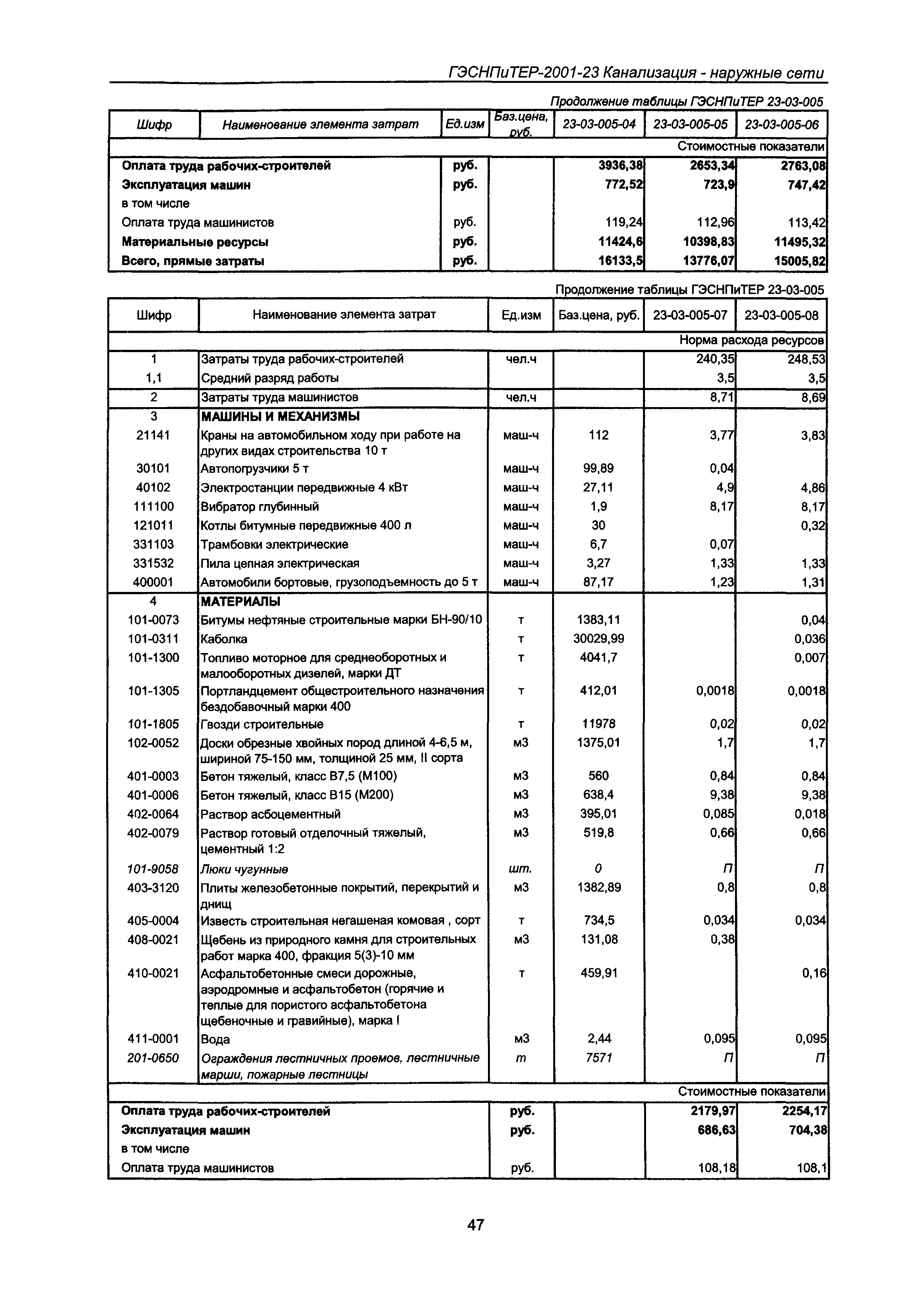 ГЭСНПиТЕР 2001-23 Московской области