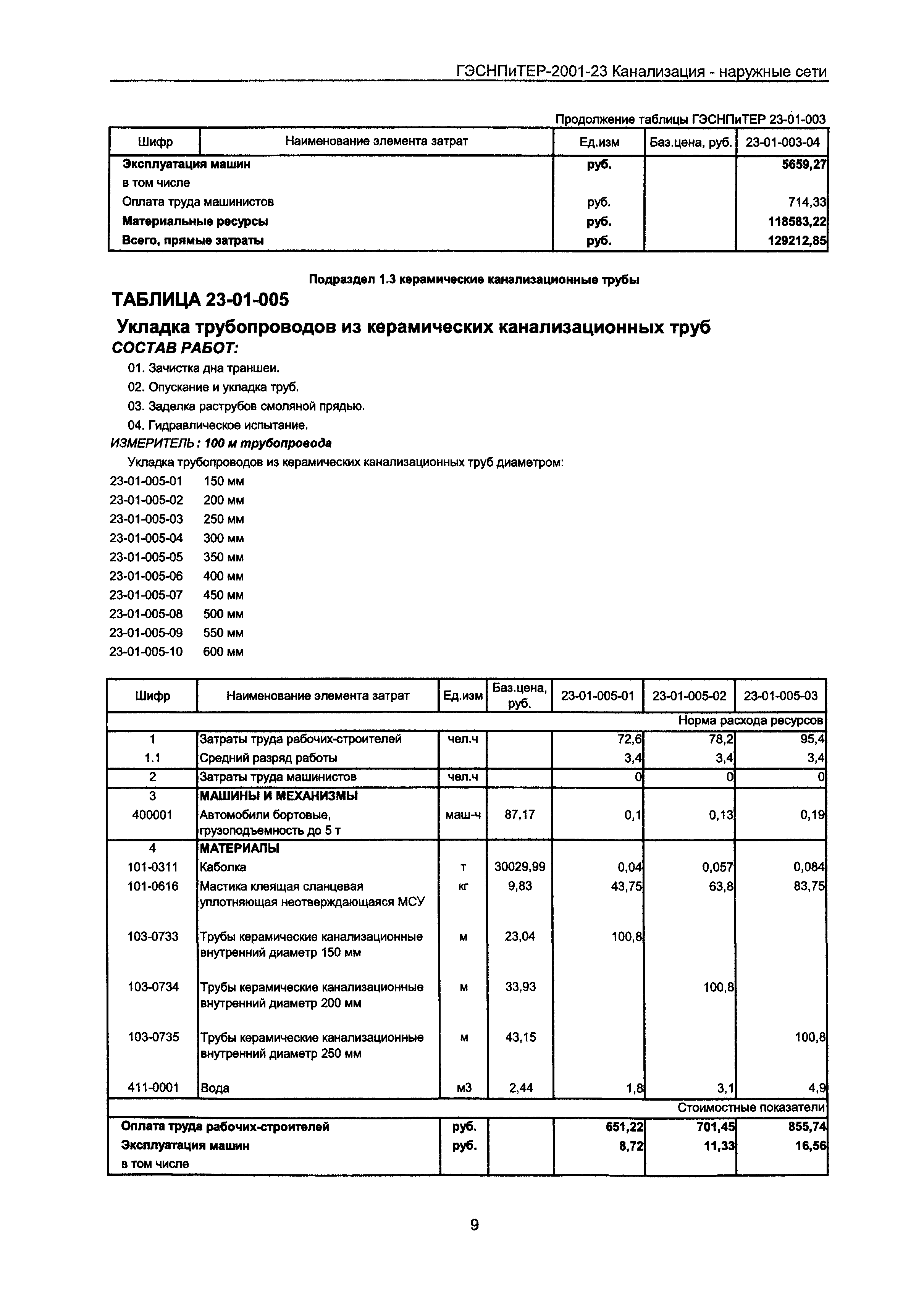 ГЭСНПиТЕР 2001-23 Московской области