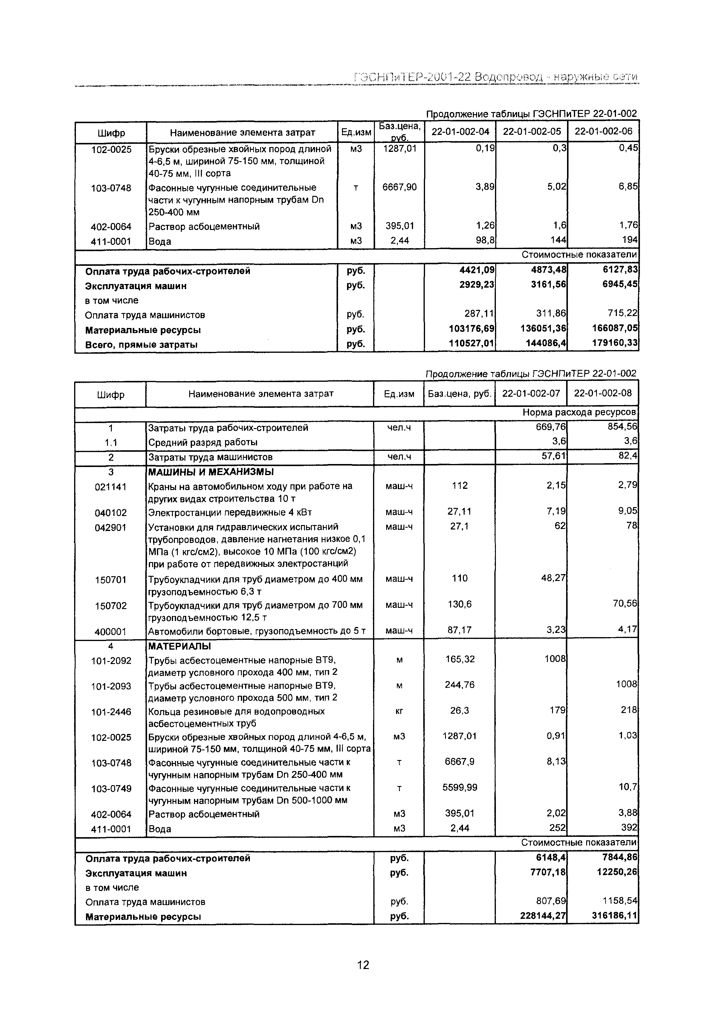 ГЭСНПиТЕР 2001-22 Московской области