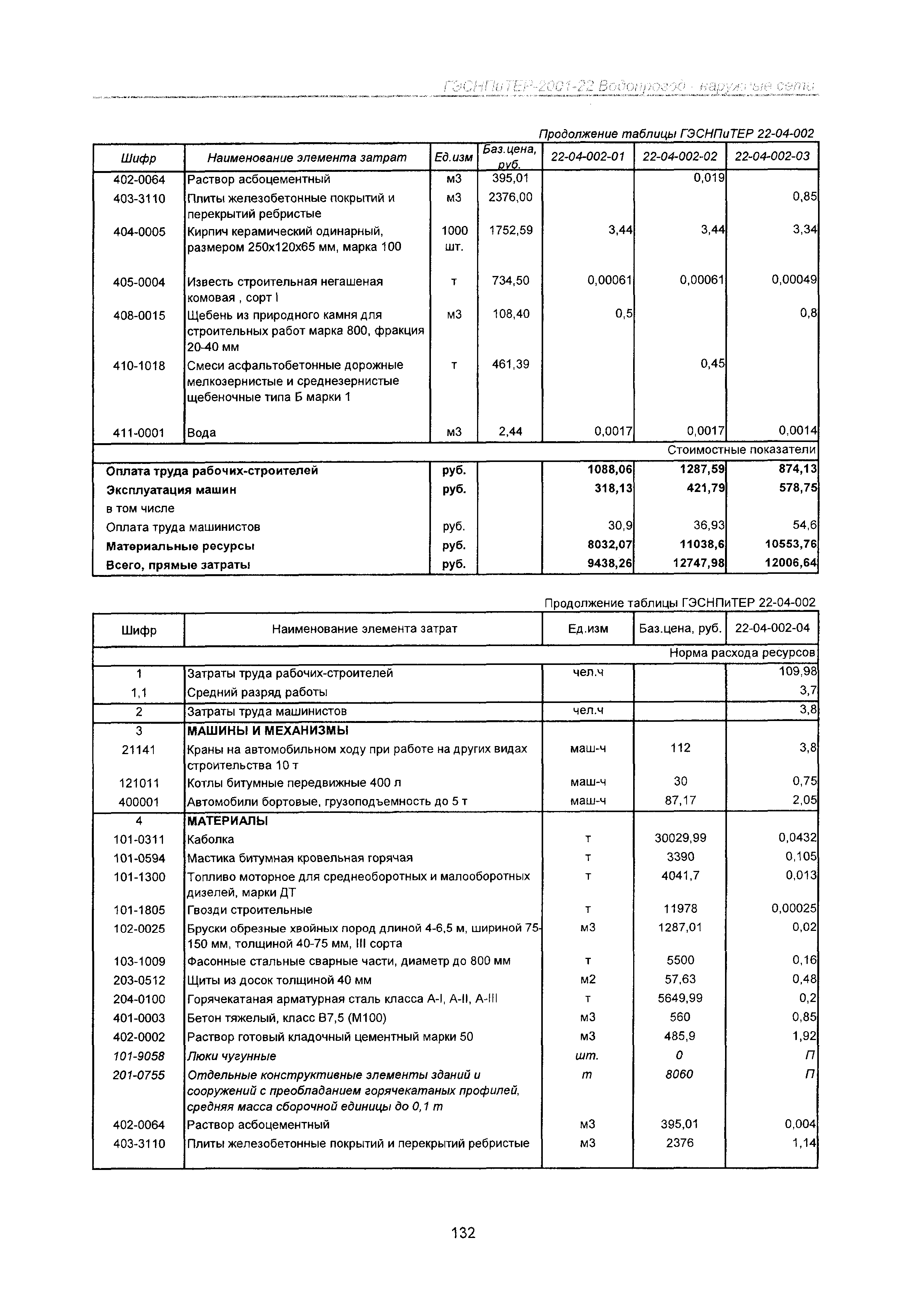 ГЭСНПиТЕР 2001-22 Московской области