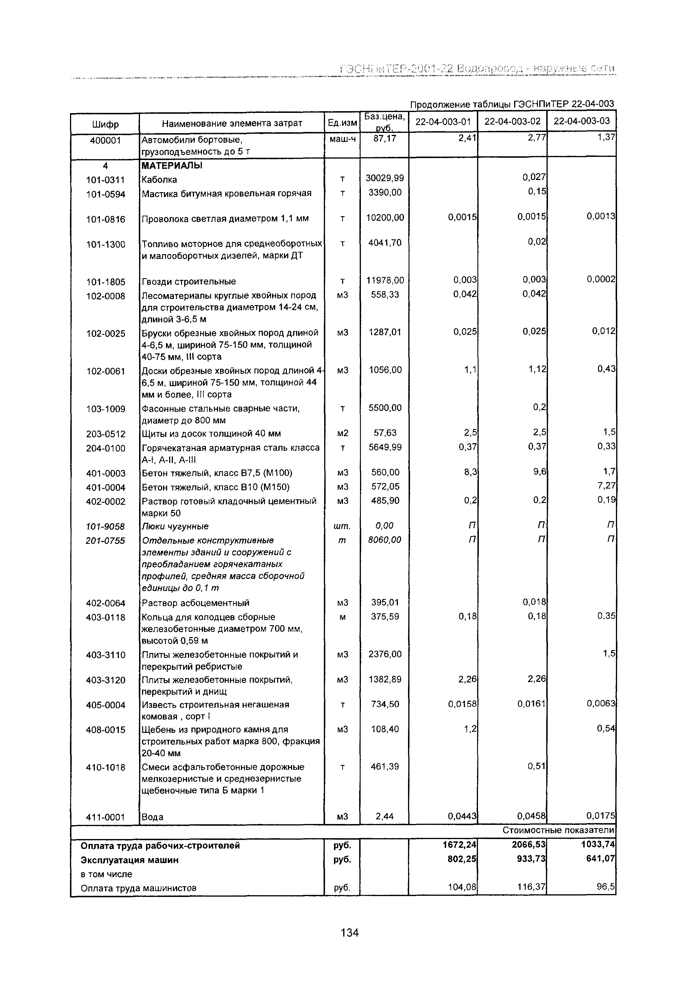 ГЭСНПиТЕР 2001-22 Московской области