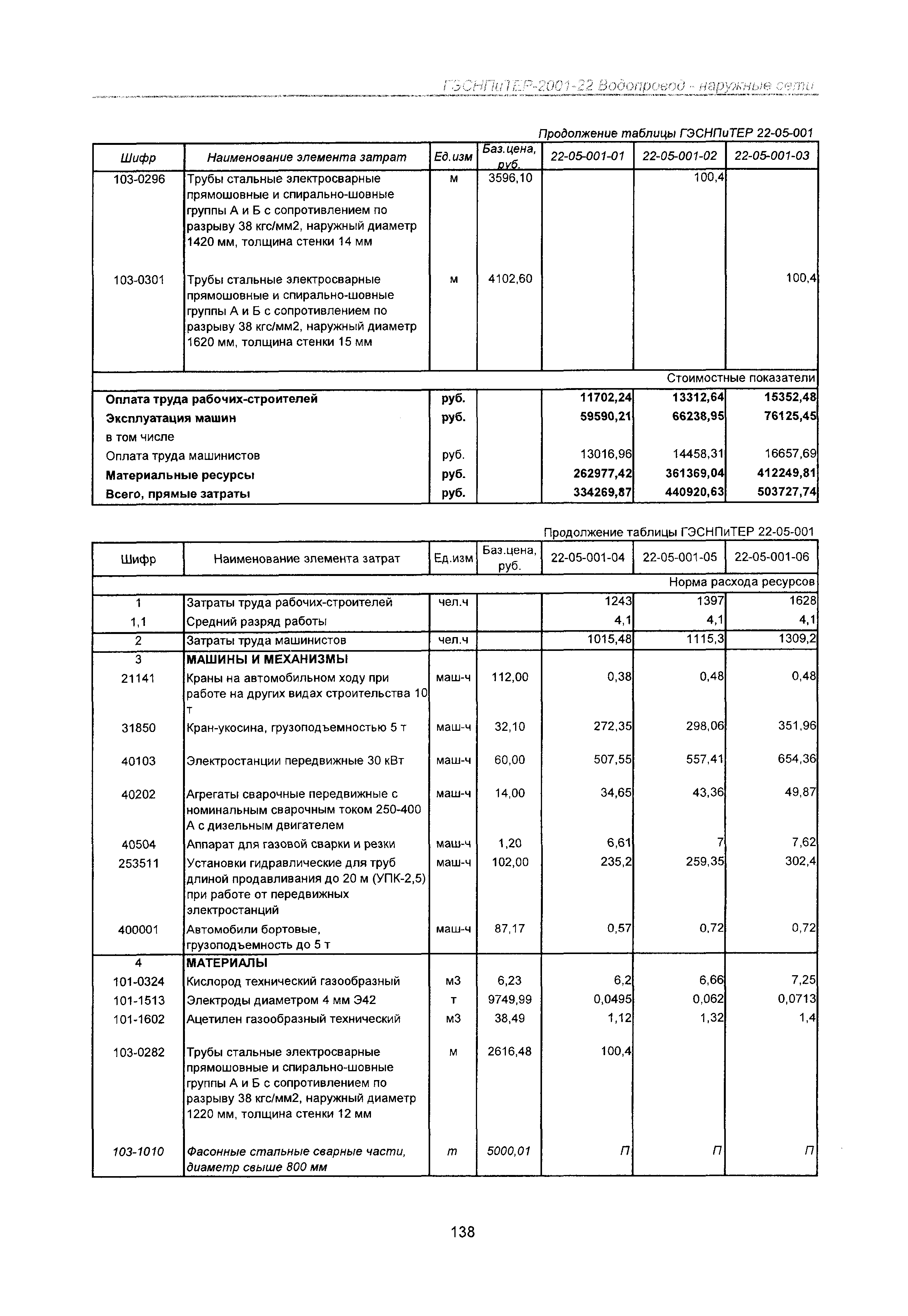 ГЭСНПиТЕР 2001-22 Московской области