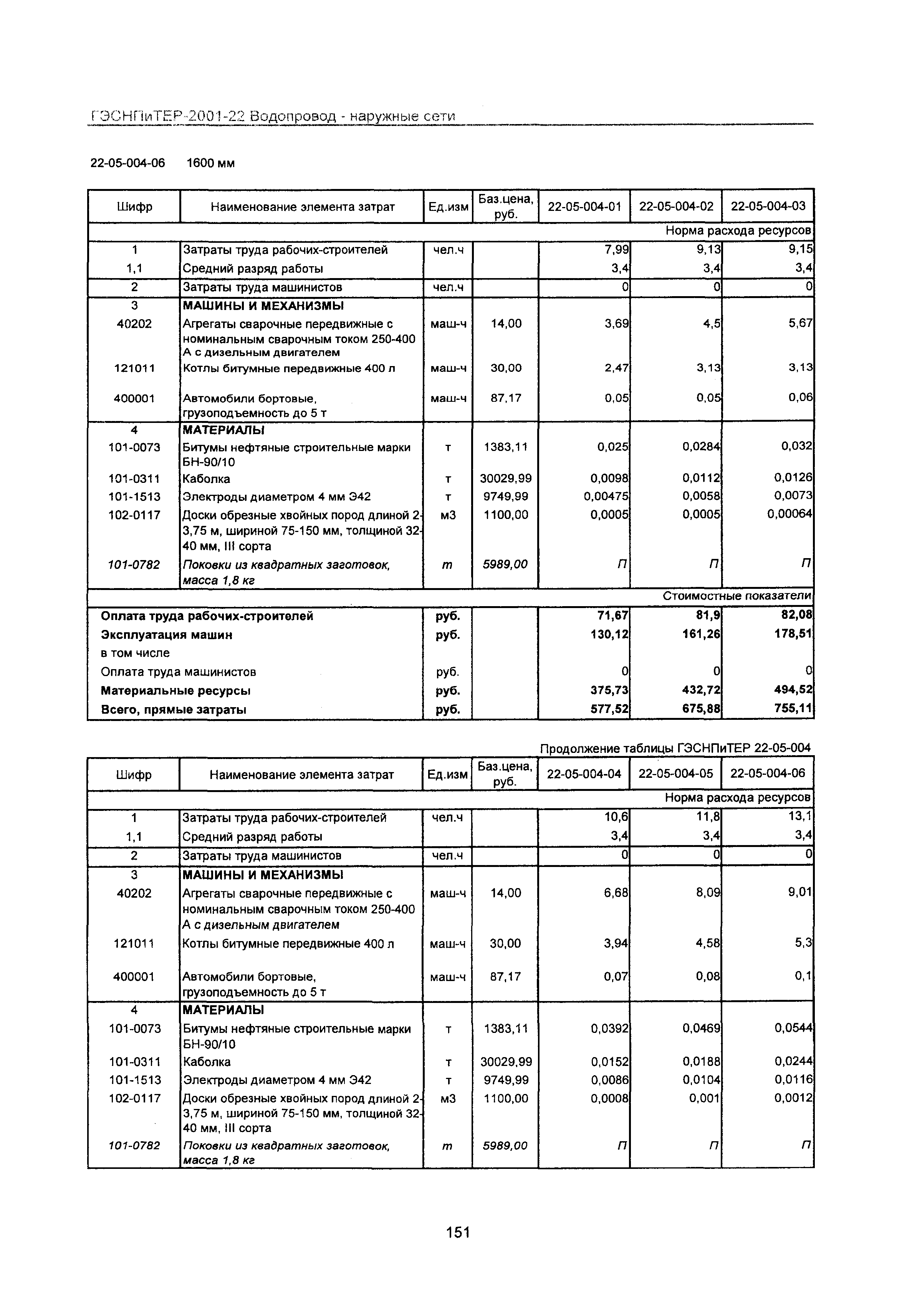 ГЭСНПиТЕР 2001-22 Московской области