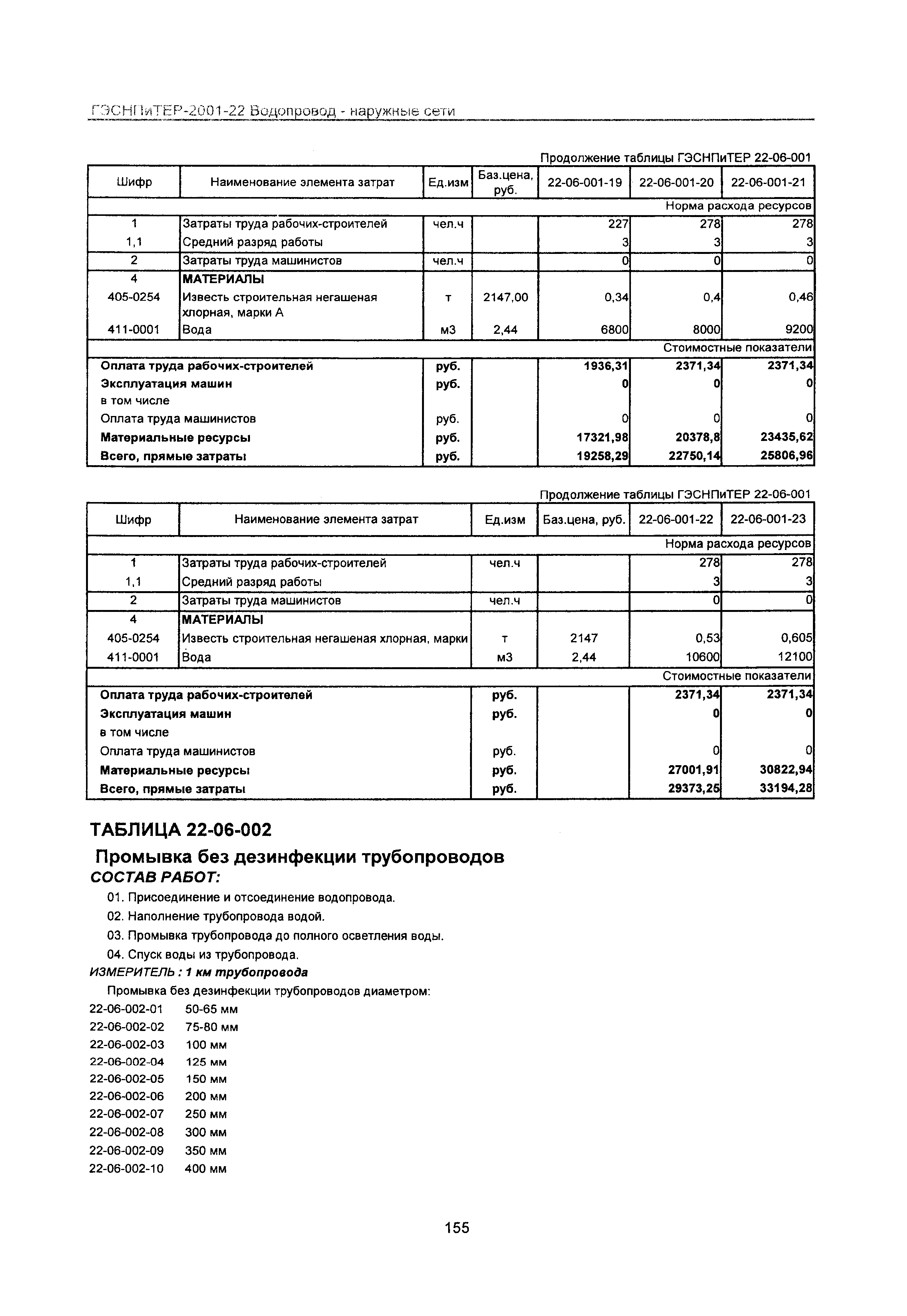 ГЭСНПиТЕР 2001-22 Московской области