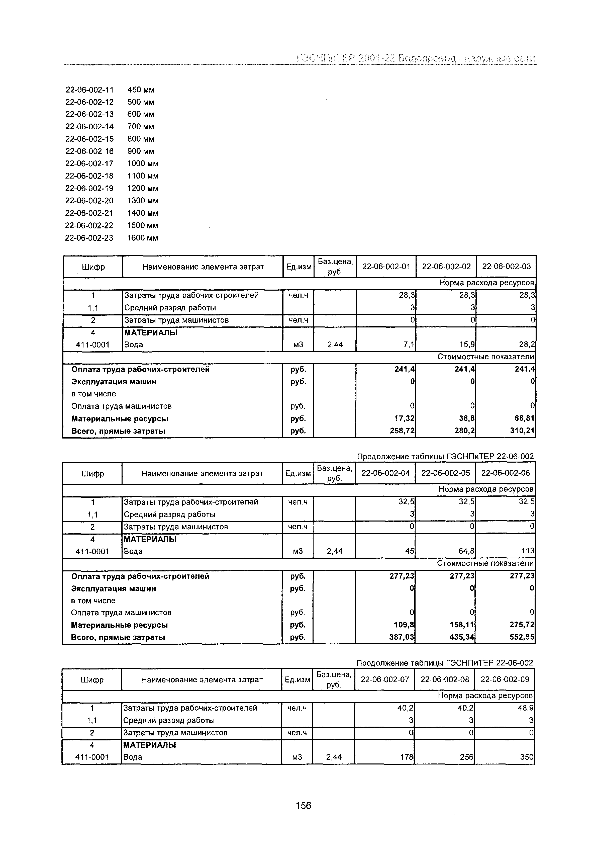 ГЭСНПиТЕР 2001-22 Московской области