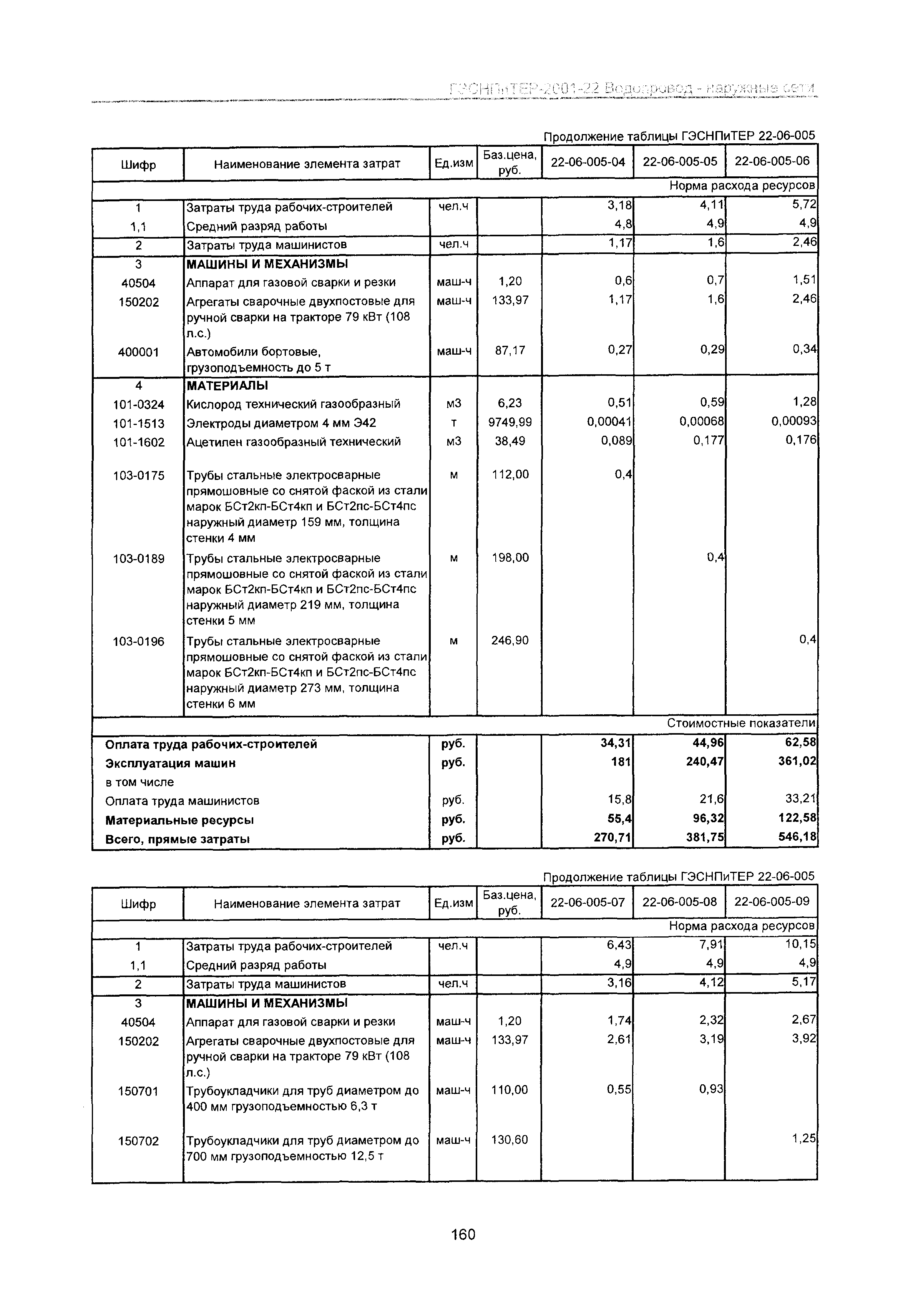 ГЭСНПиТЕР 2001-22 Московской области