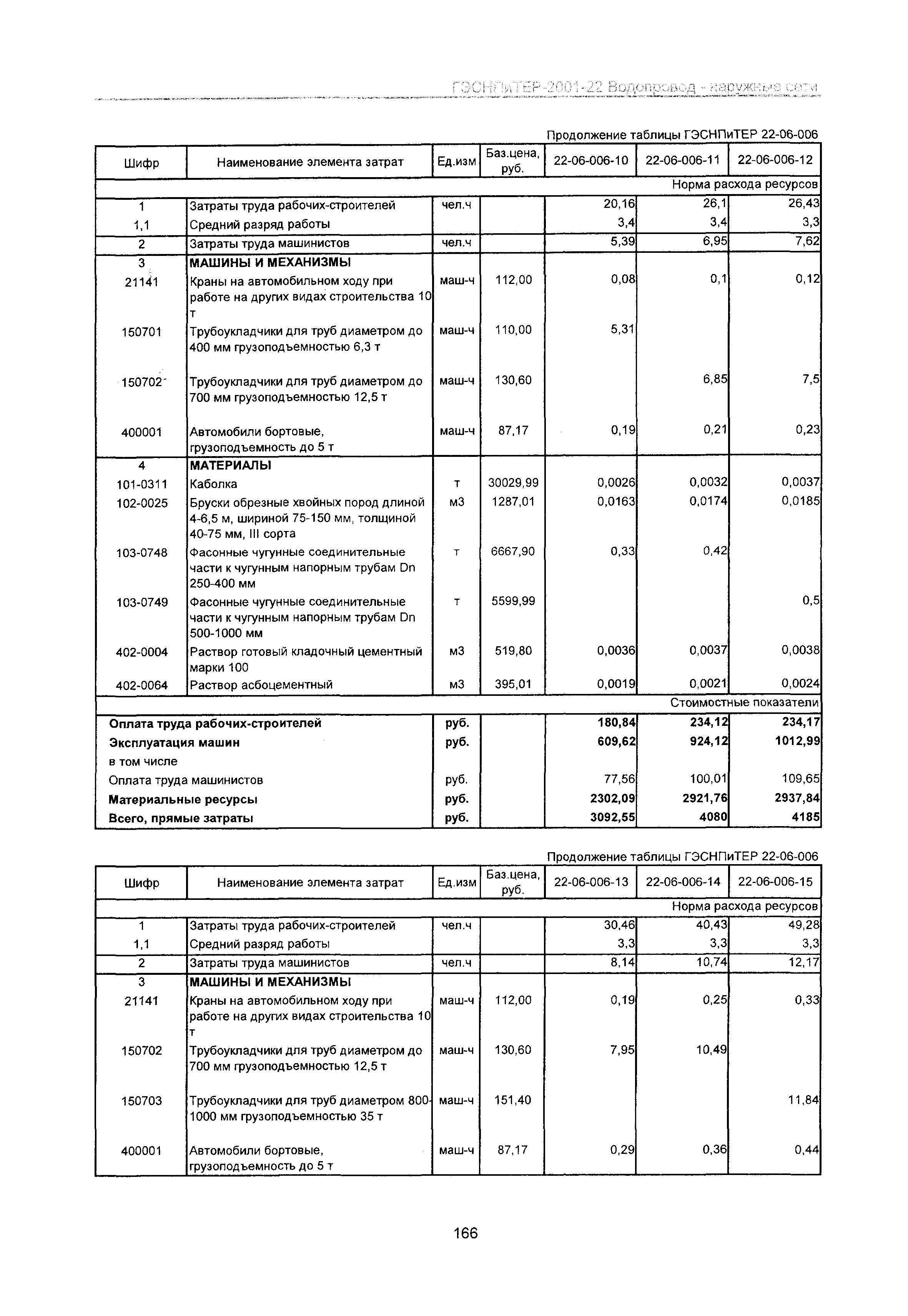 ГЭСНПиТЕР 2001-22 Московской области