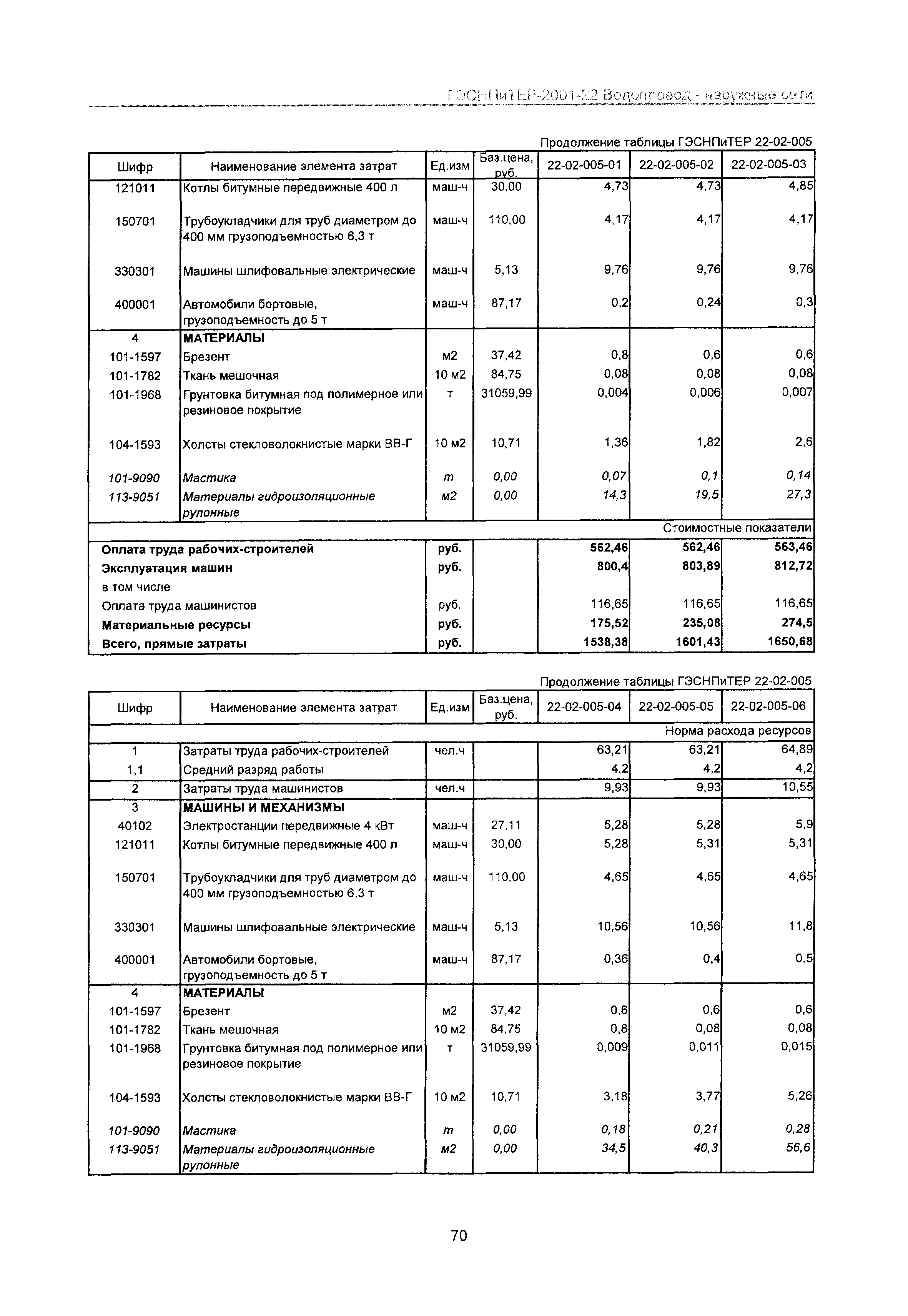 ГЭСНПиТЕР 2001-22 Московской области