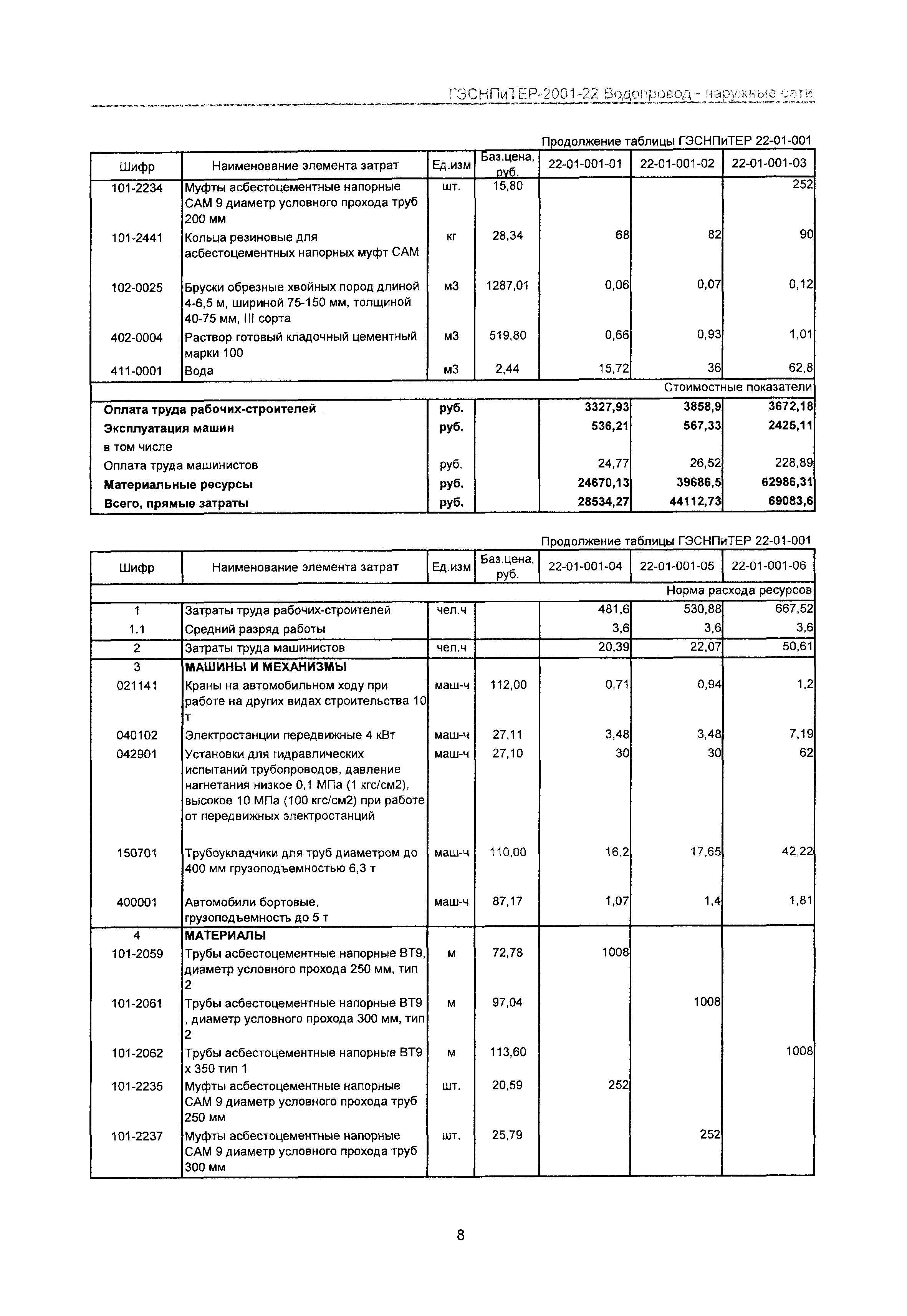 ГЭСНПиТЕР 2001-22 Московской области