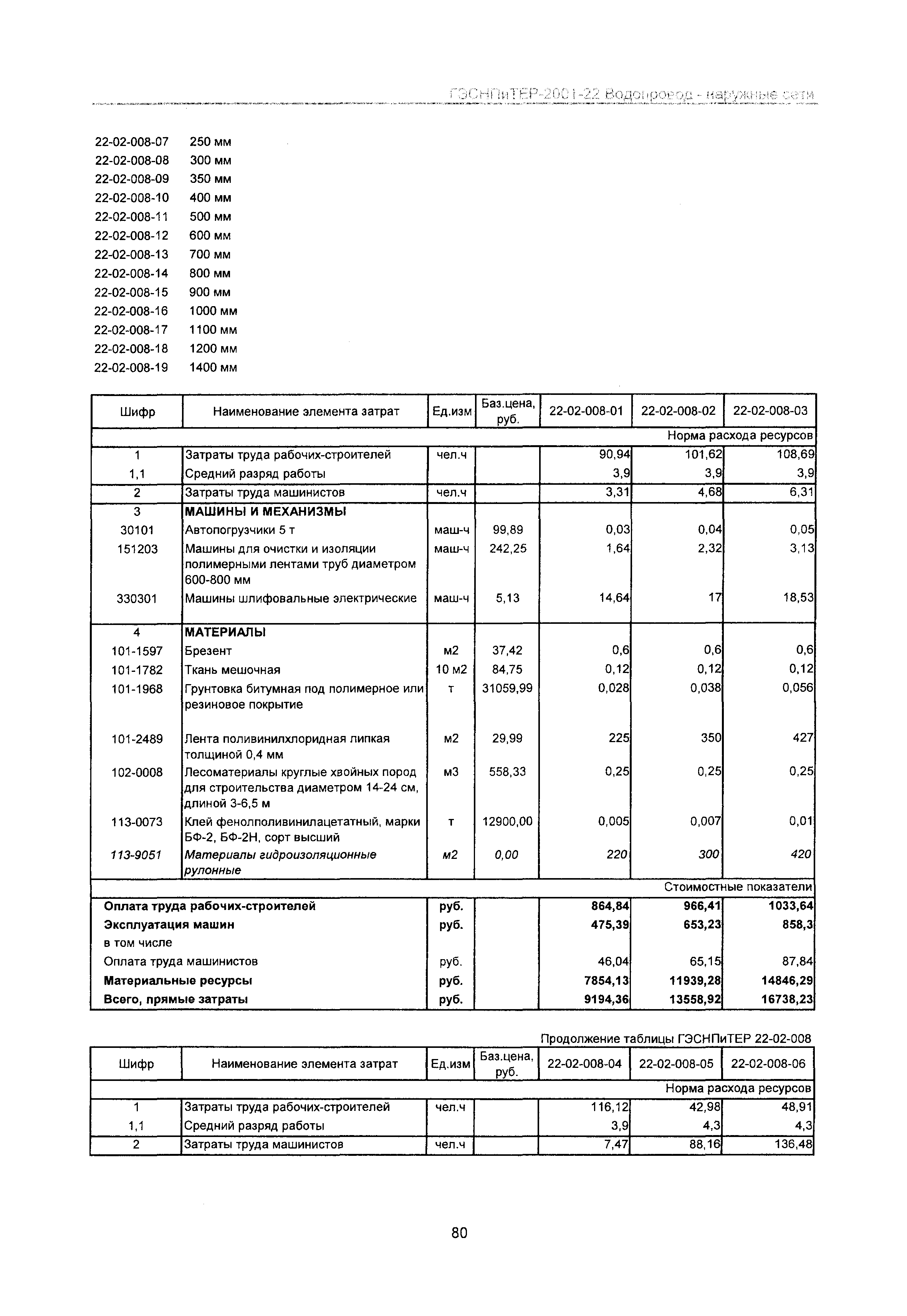 ГЭСНПиТЕР 2001-22 Московской области