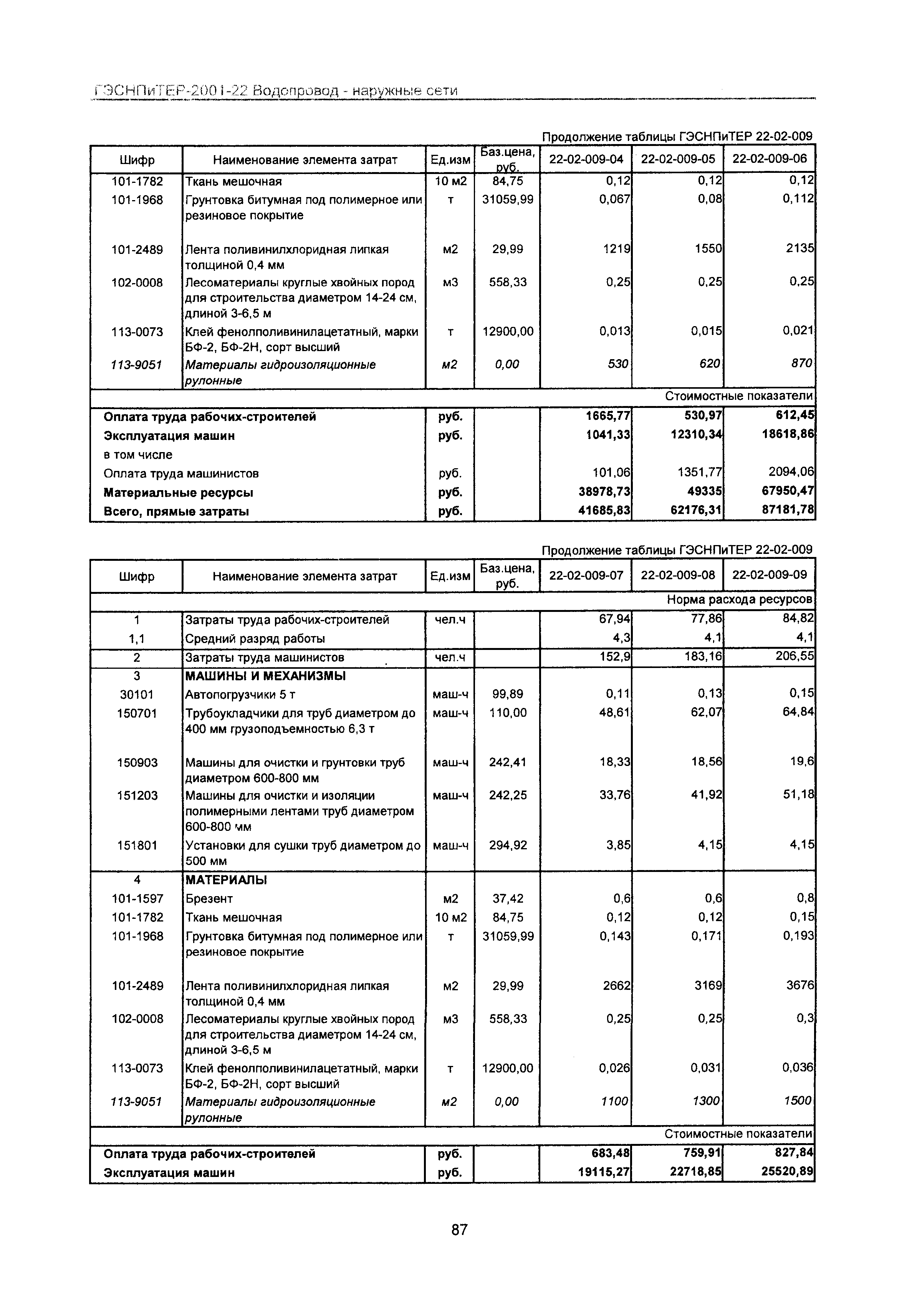 ГЭСНПиТЕР 2001-22 Московской области