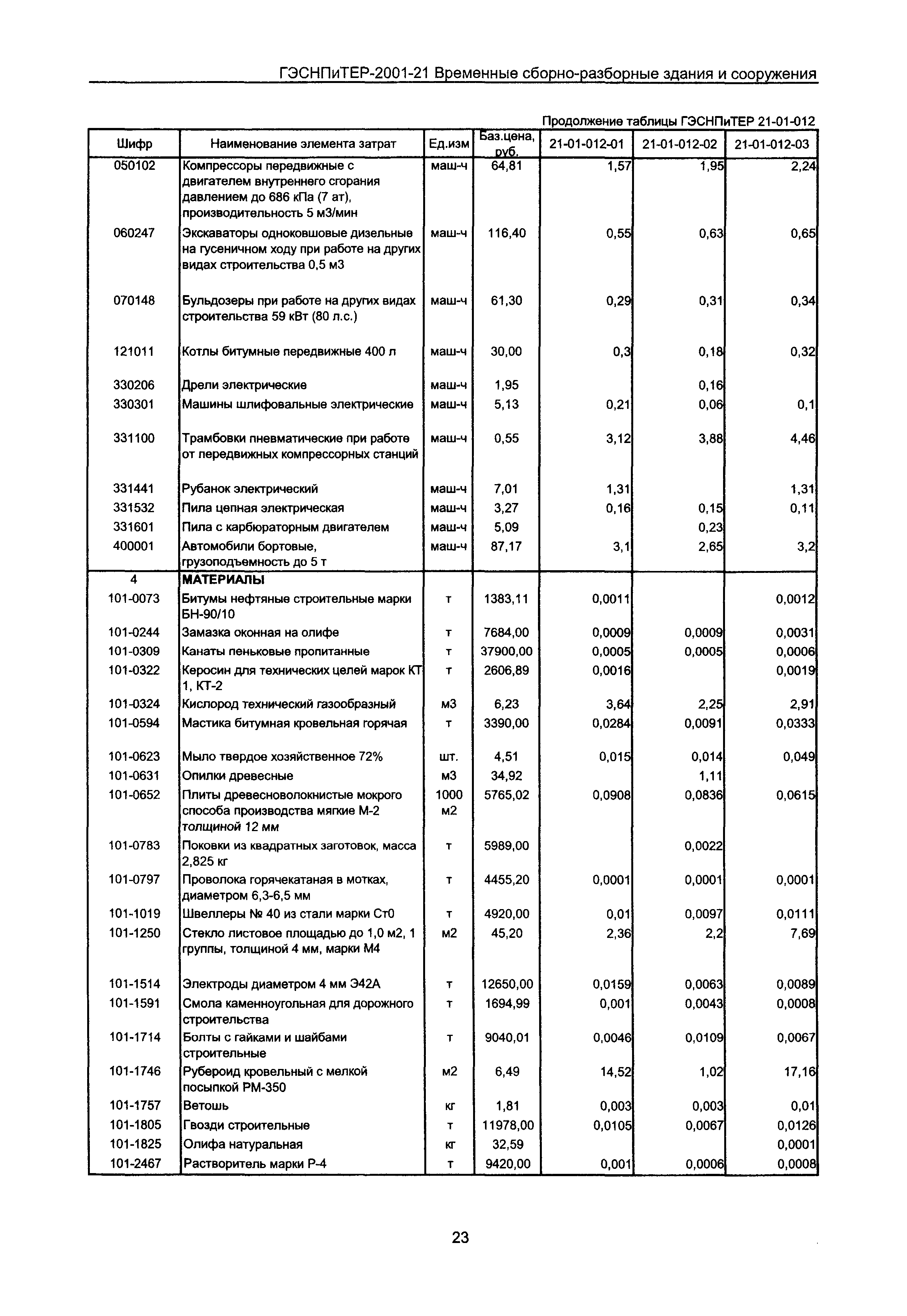 ГЭСНПиТЕР 2001-21 Московской области