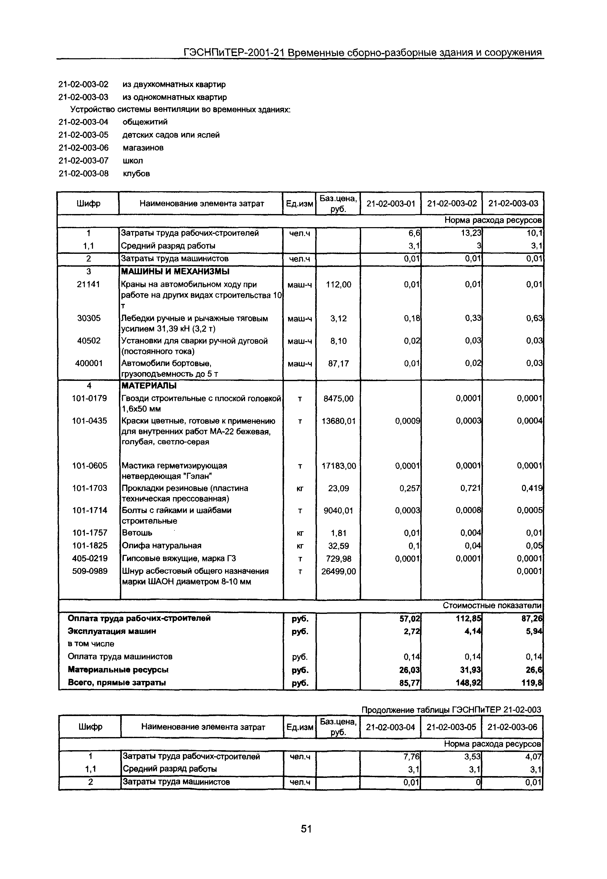 ГЭСНПиТЕР 2001-21 Московской области