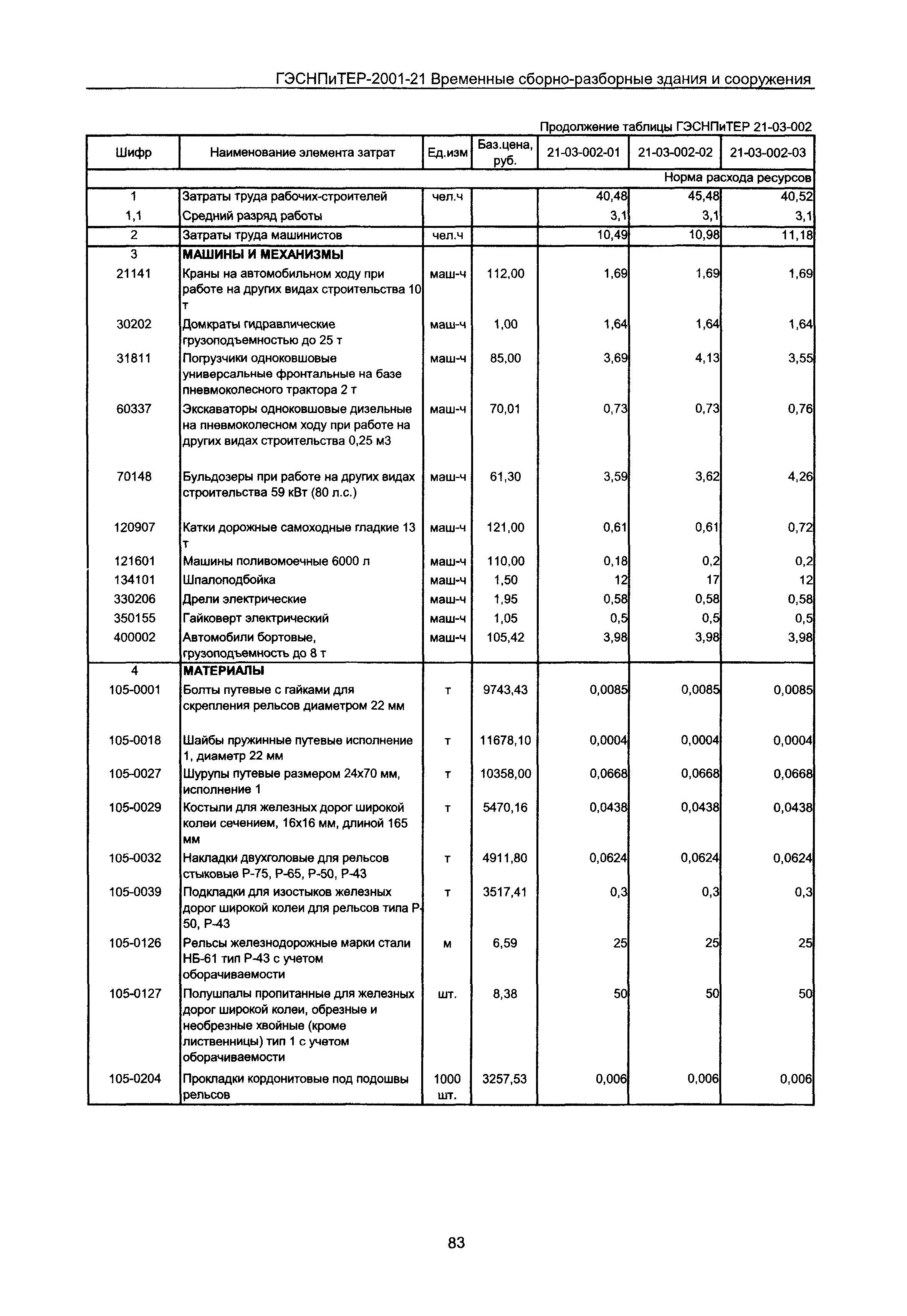 ГЭСНПиТЕР 2001-21 Московской области