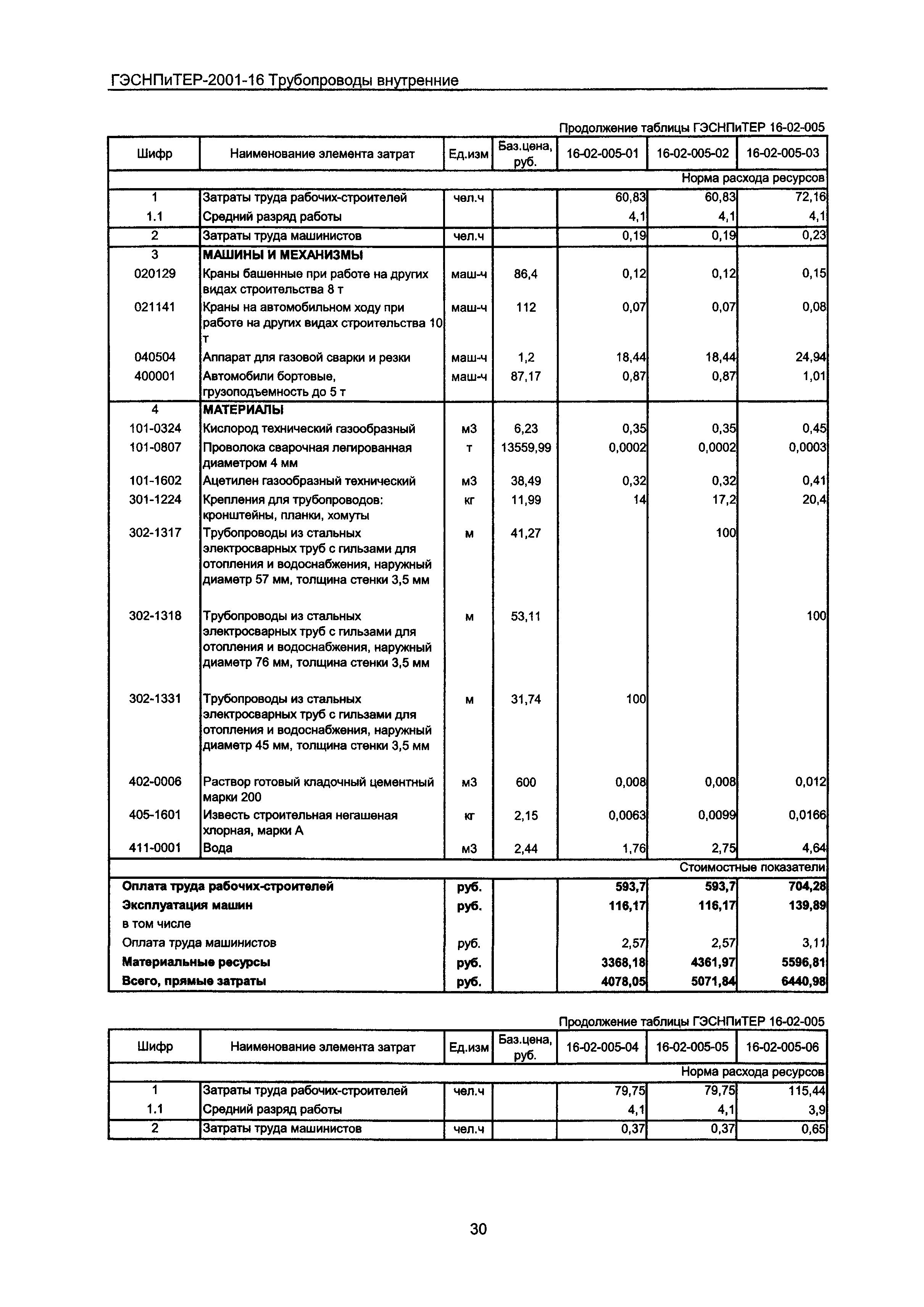 ГЭСНПиТЕР 2001-16 Московской области