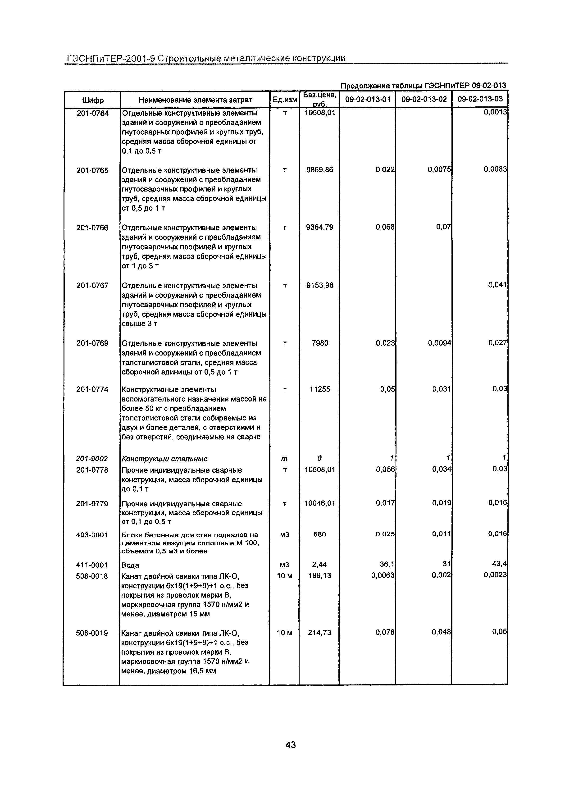 ГЭСНПиТЕР 2001-9 Московской области