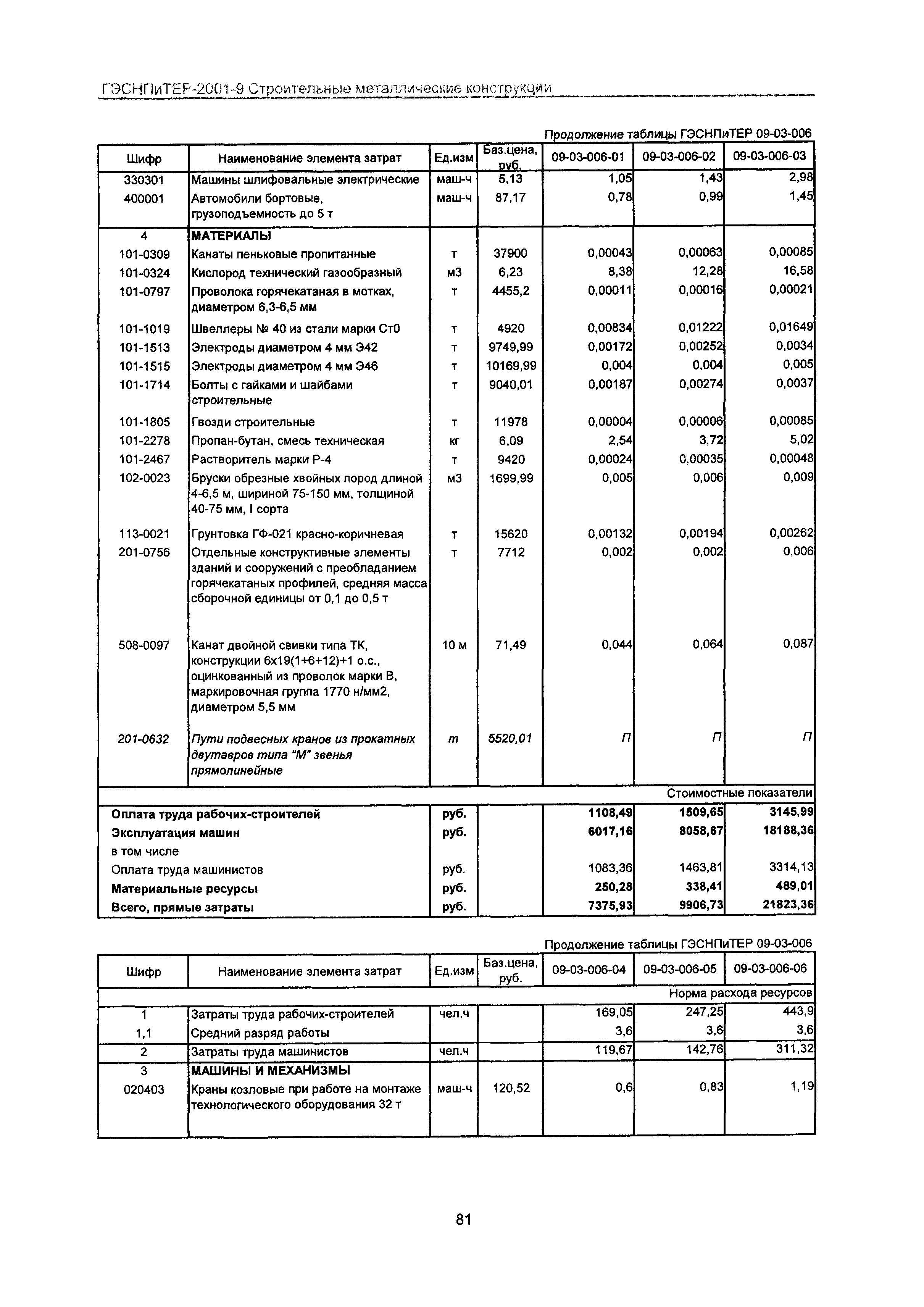 ГЭСНПиТЕР 2001-9 Московской области