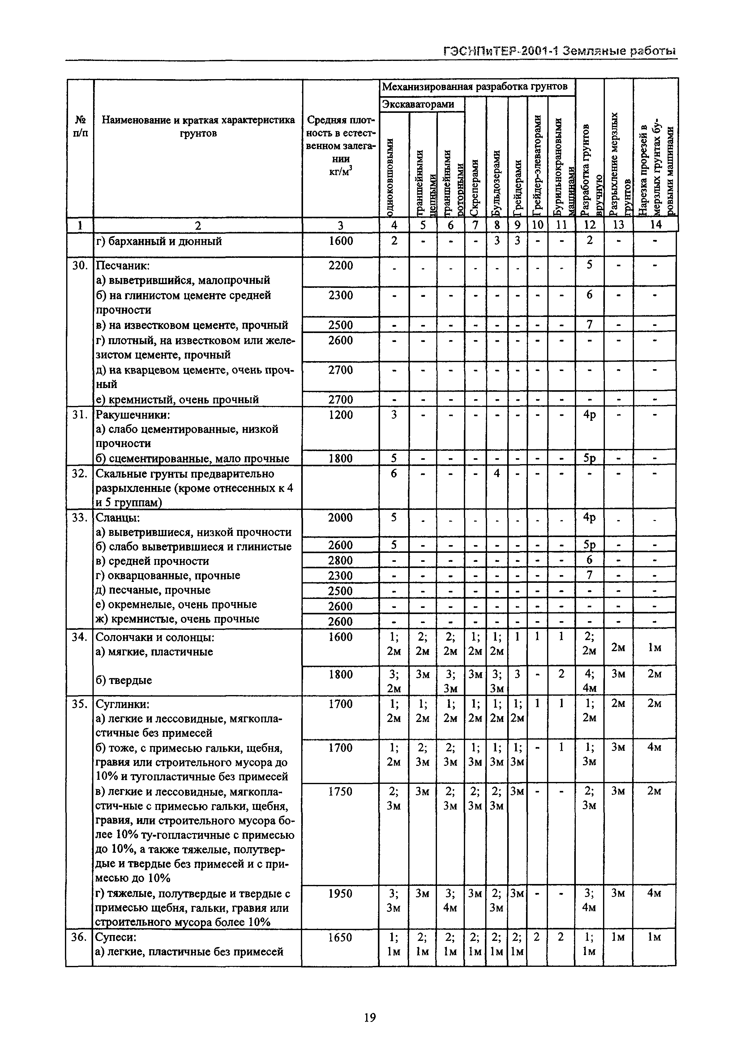 ГЭСНПиТЕР 2001-1 Московской области