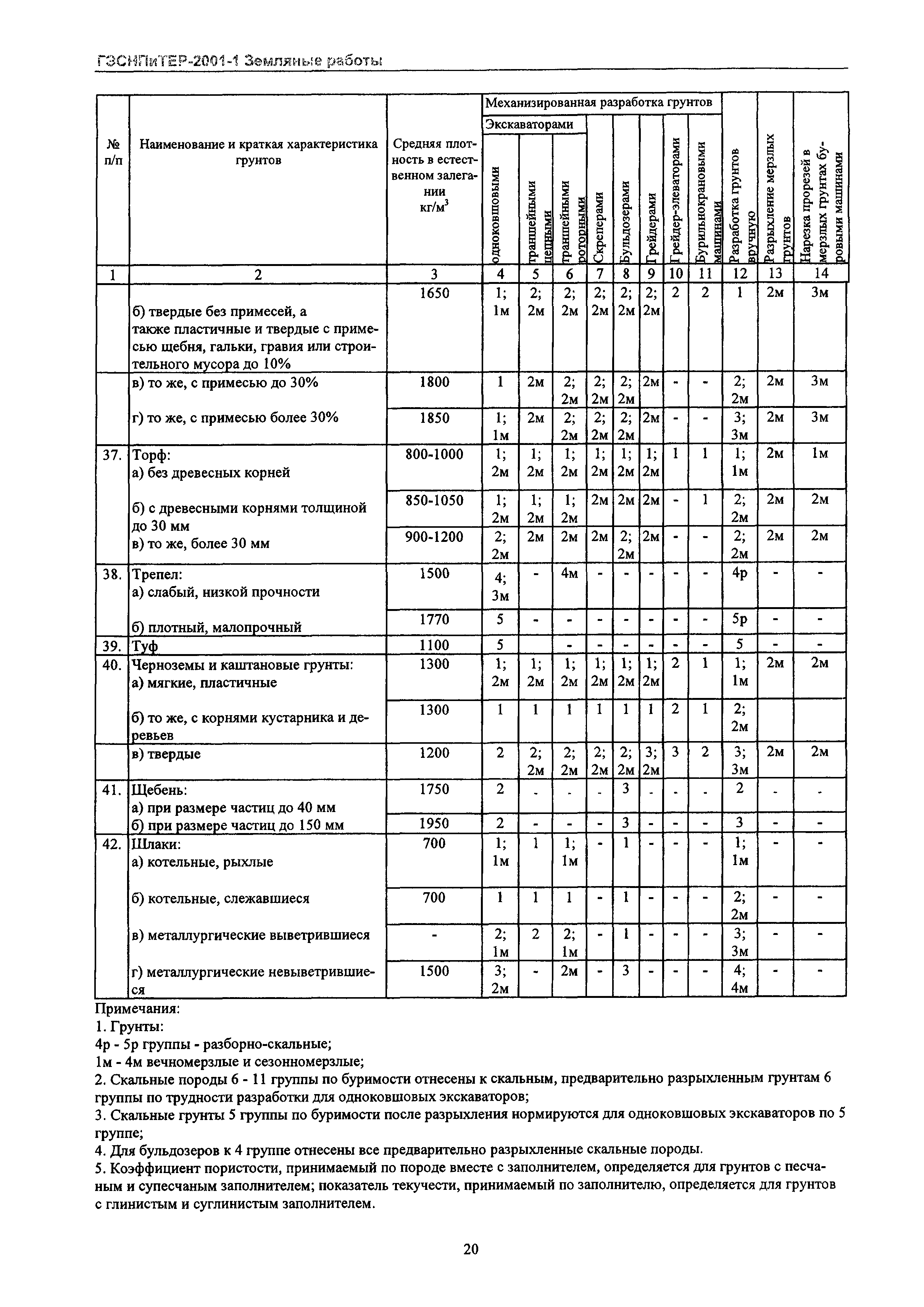 ГЭСНПиТЕР 2001-1 Московской области