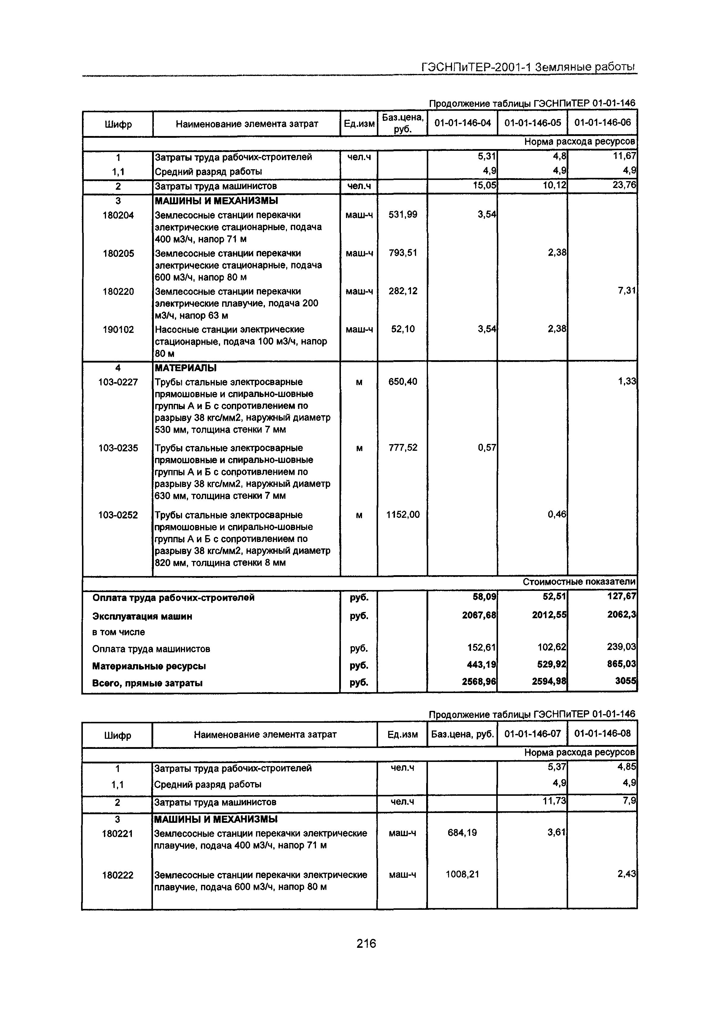 ГЭСНПиТЕР 2001-1 Московской области