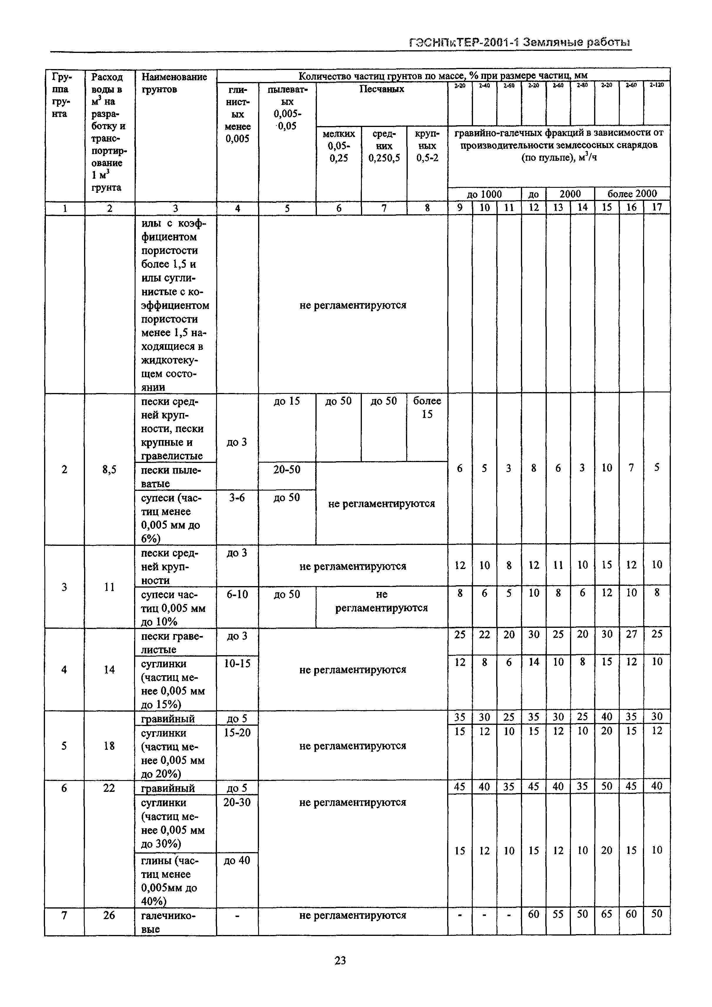 ГЭСНПиТЕР 2001-1 Московской области