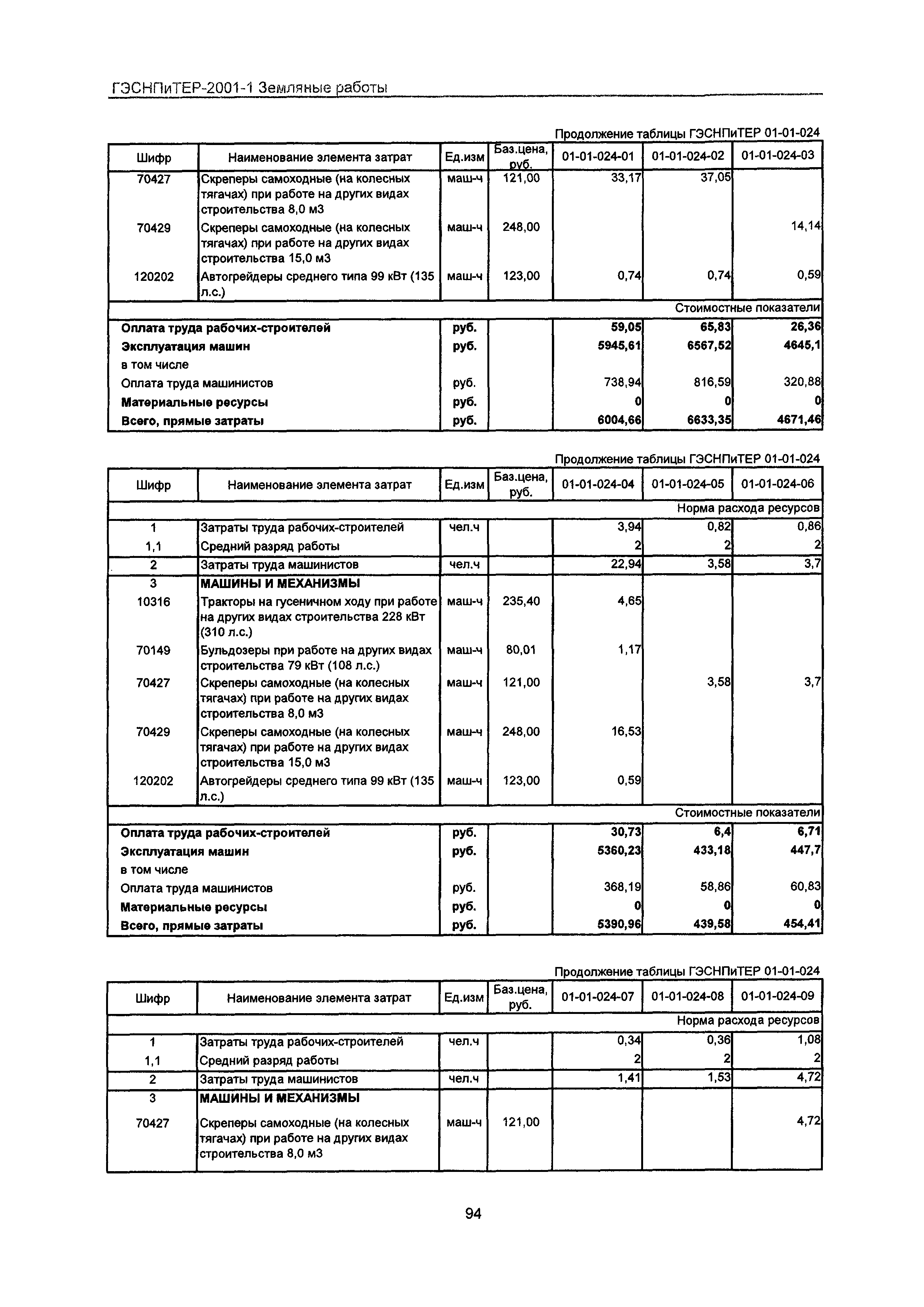 ГЭСНПиТЕР 2001-1 Московской области