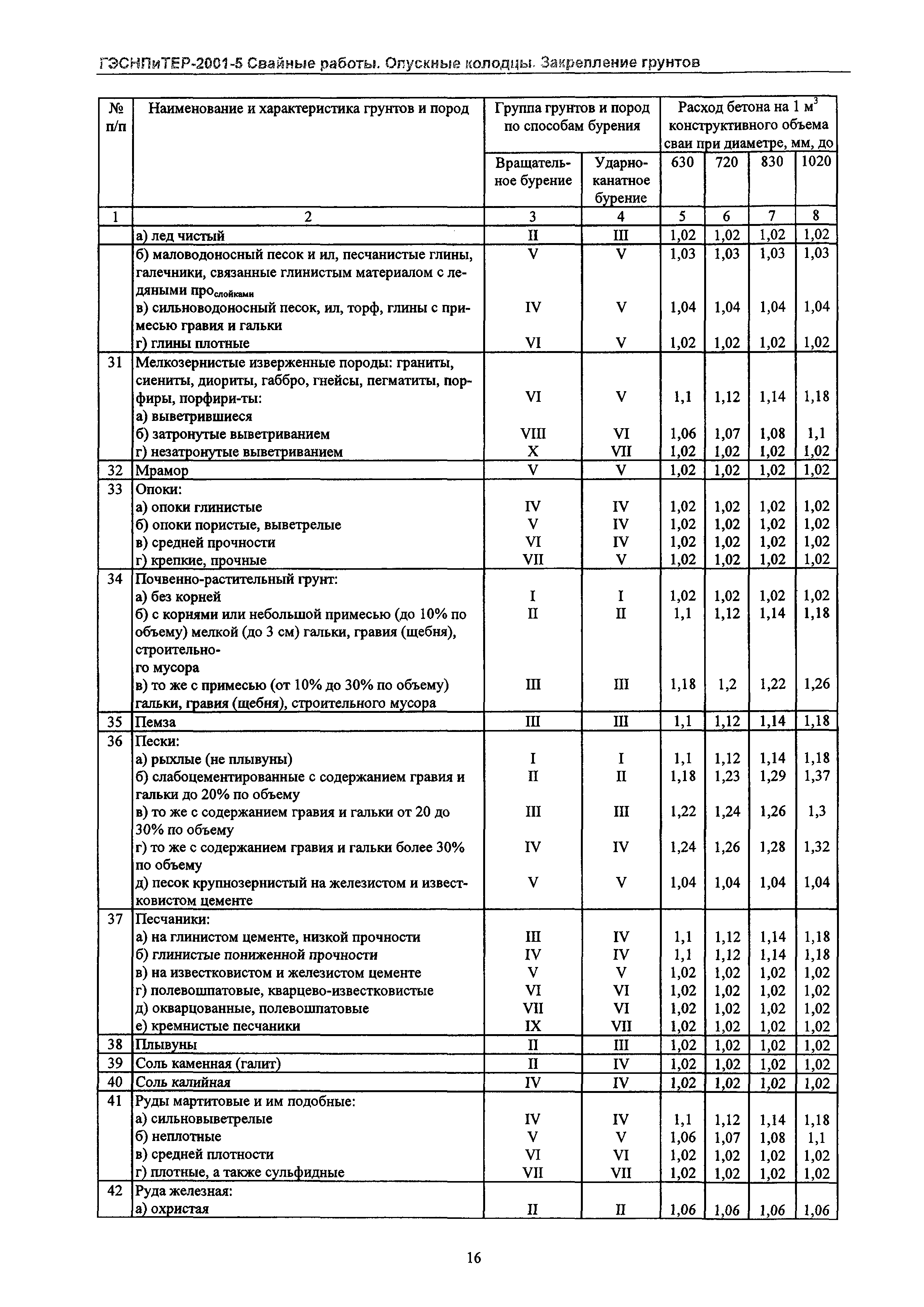 ГЭСНПиТЕР 2001-5 Московской области