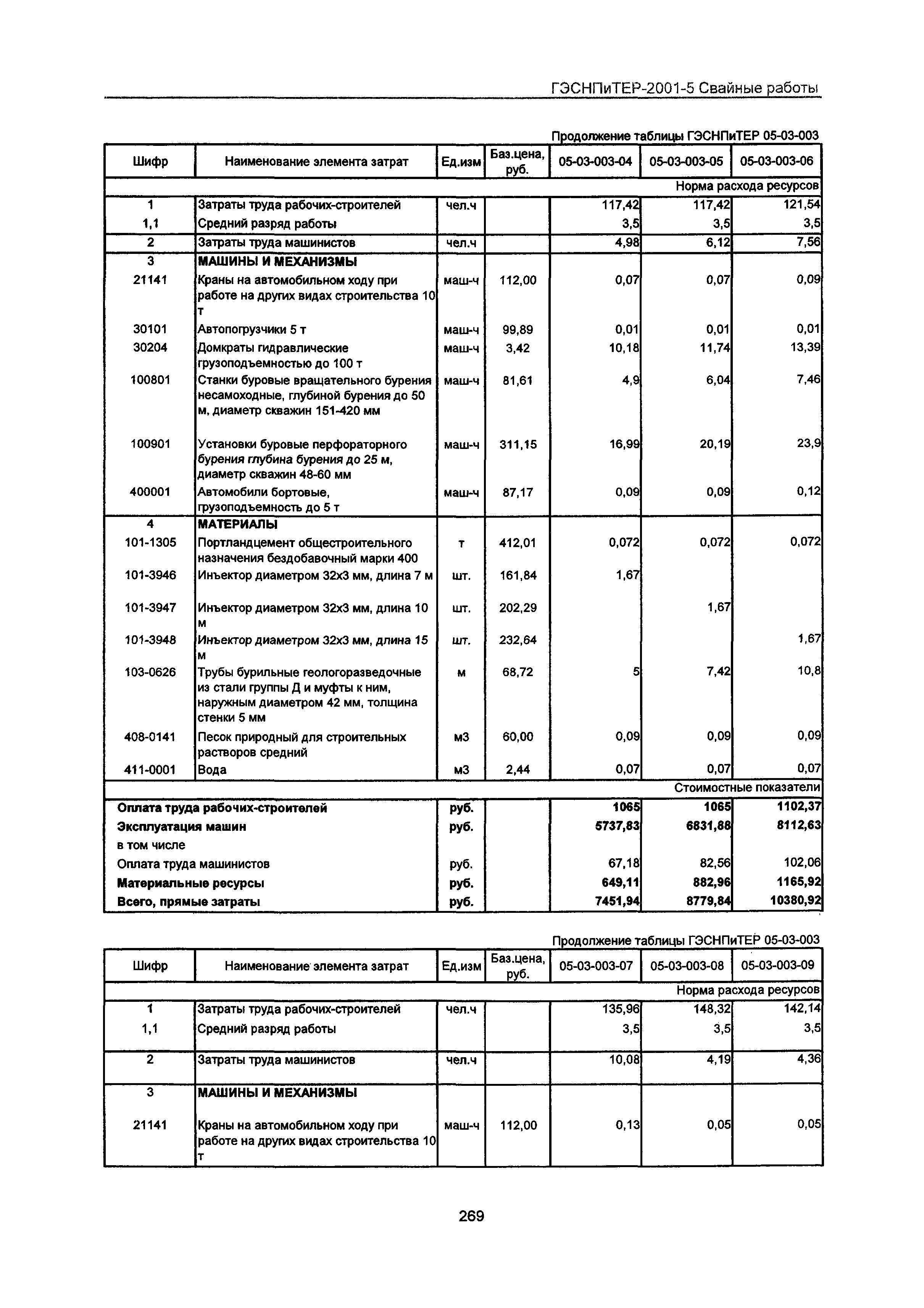 ГЭСНПиТЕР 2001-5 Московской области