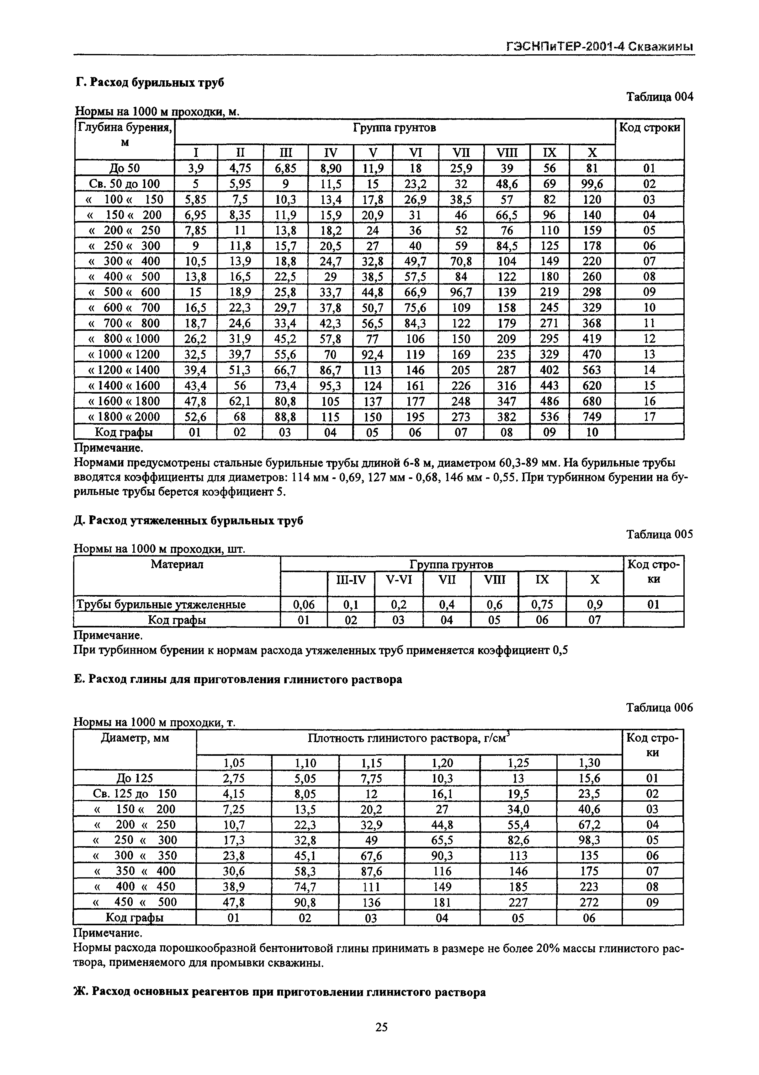 ГЭСНПиТЕР 2001-4 Московской области