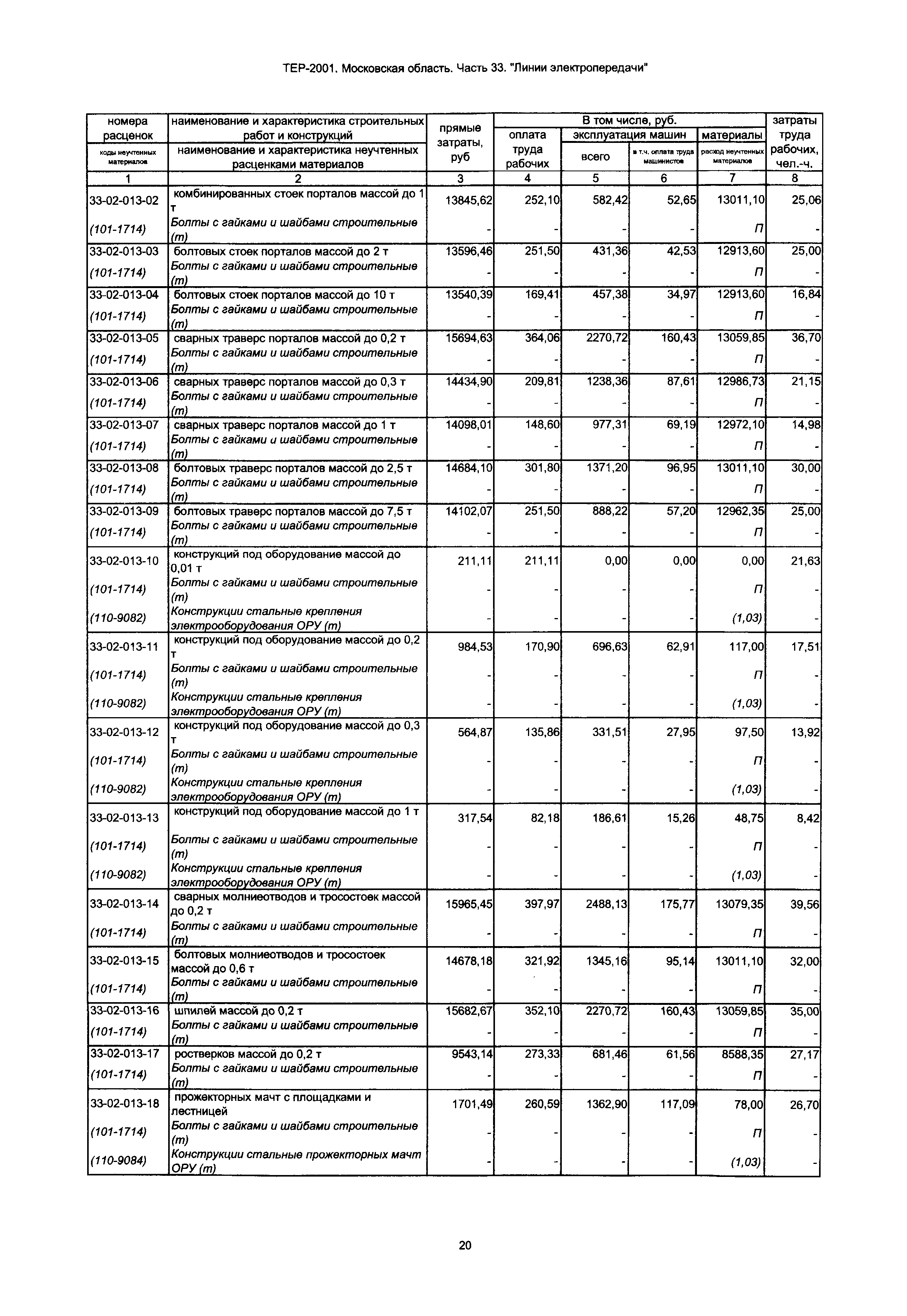 ТЕР 33-2001 Московской области