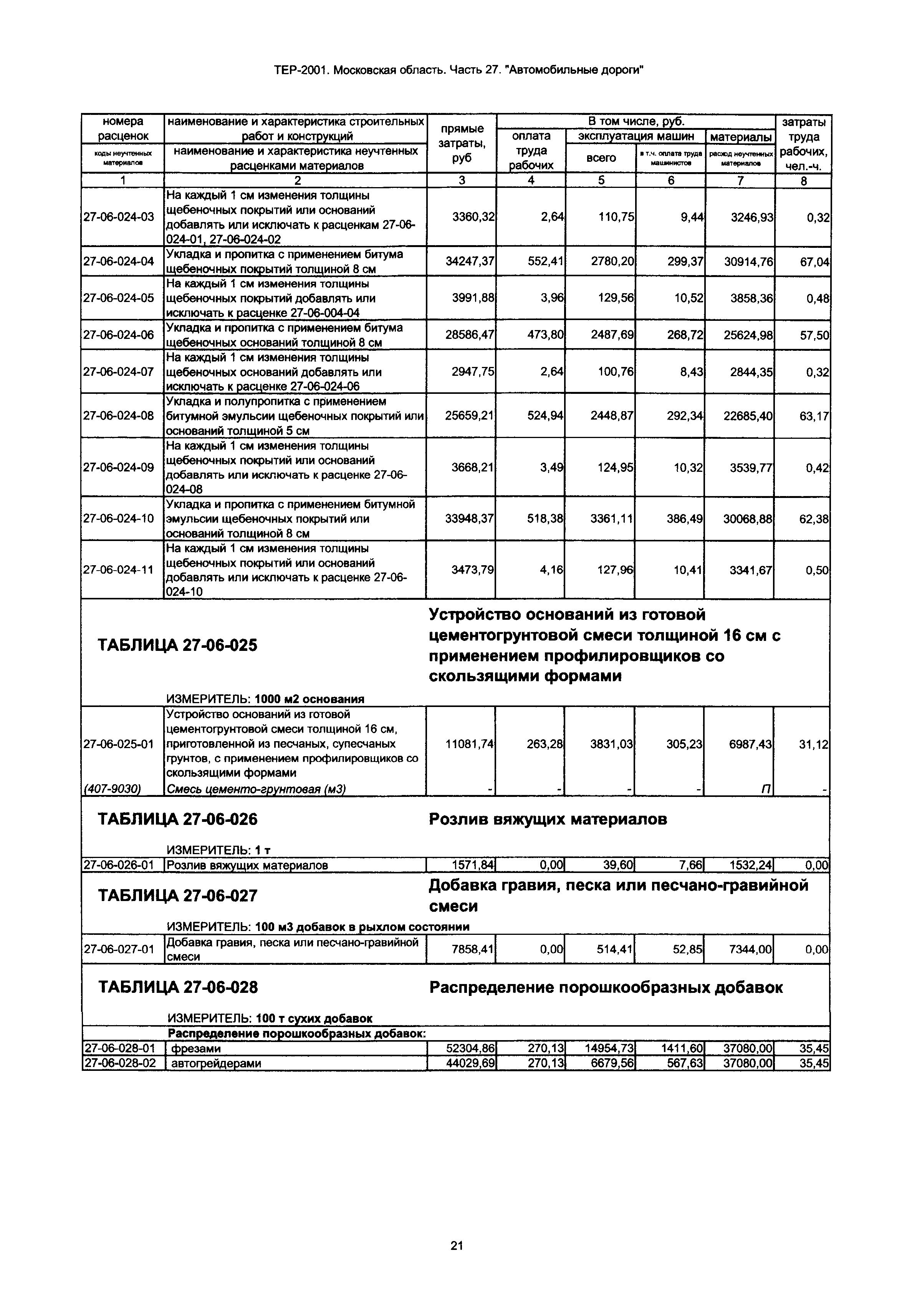 ТЕР 27-2001 Московской области