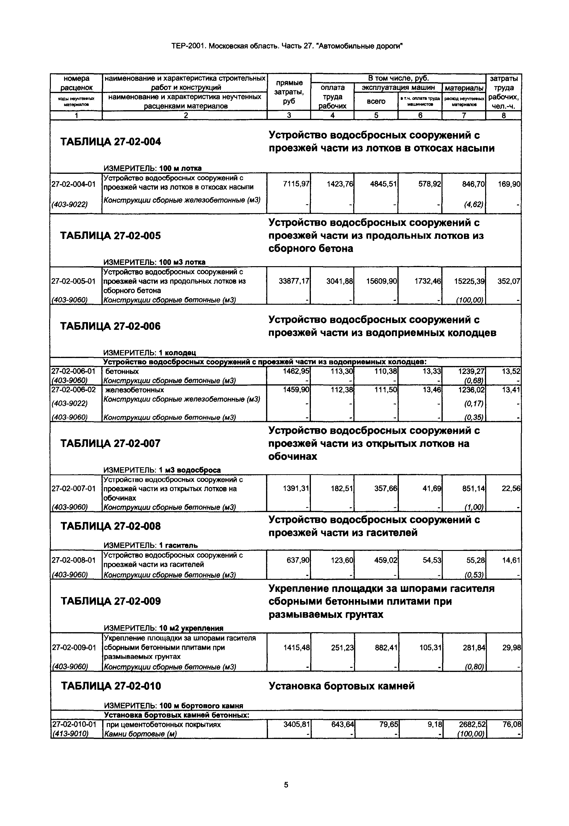 ТЕР 27-2001 Московской области