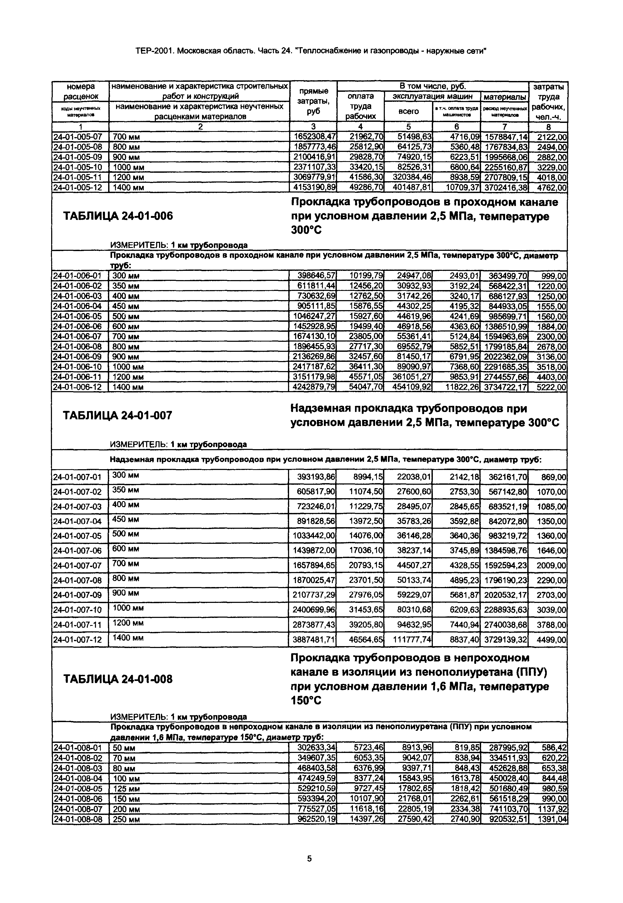 ТЕР 24-2001 Московской области