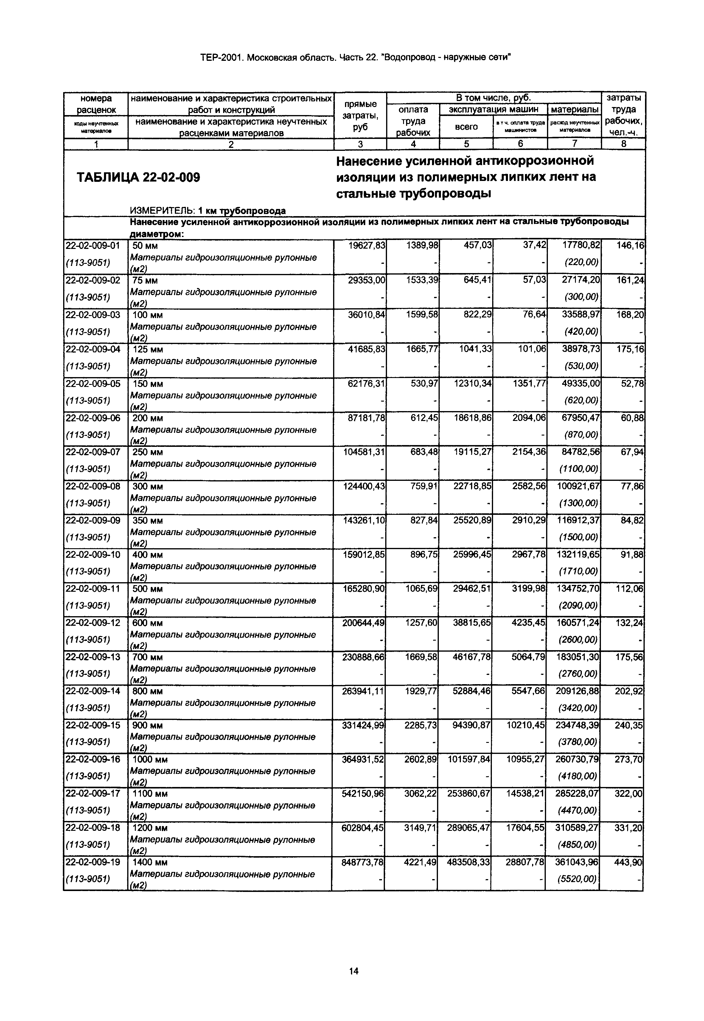 ТЕР 22-2001 Московской области