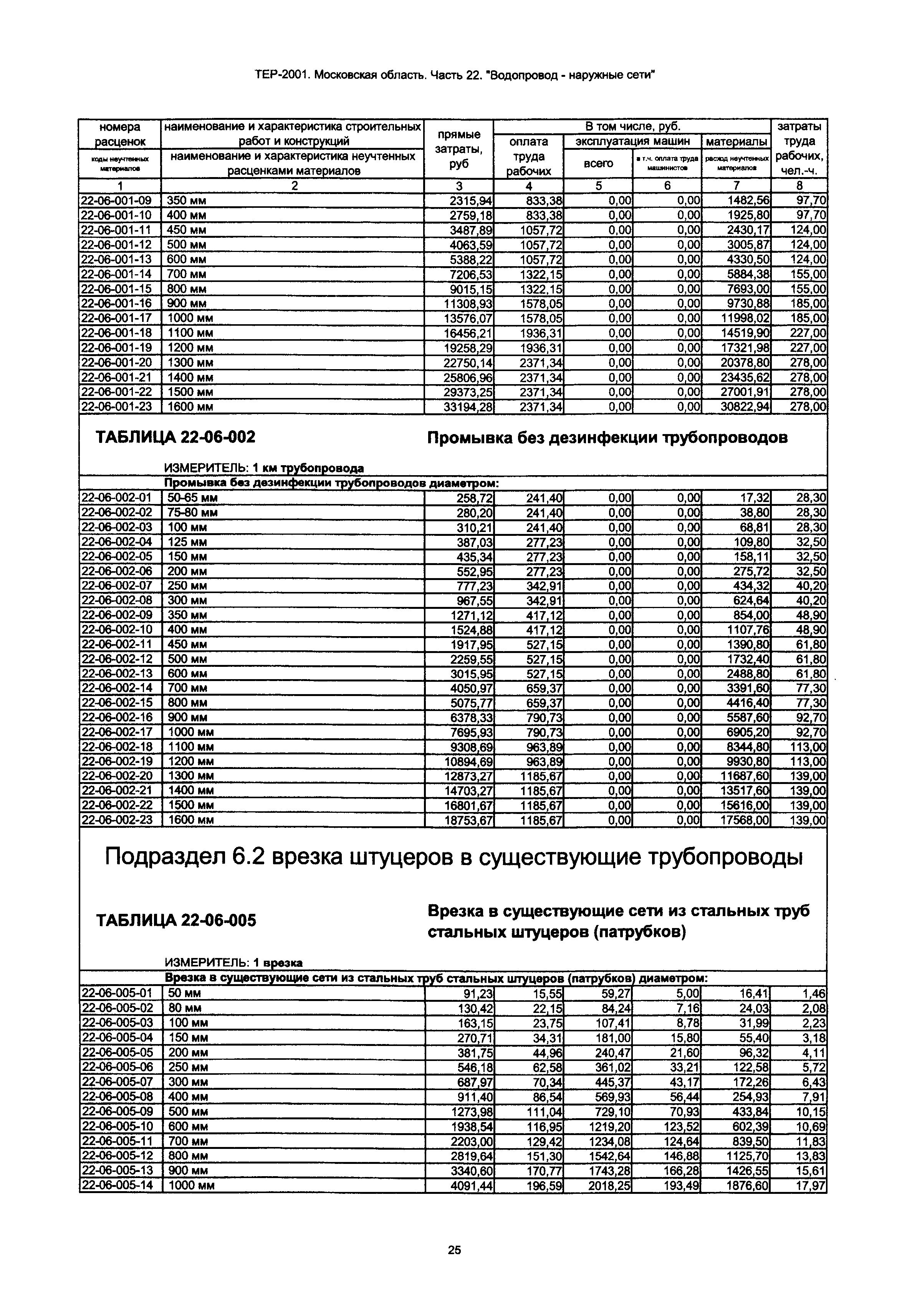 ТЕР 22-2001 Московской области