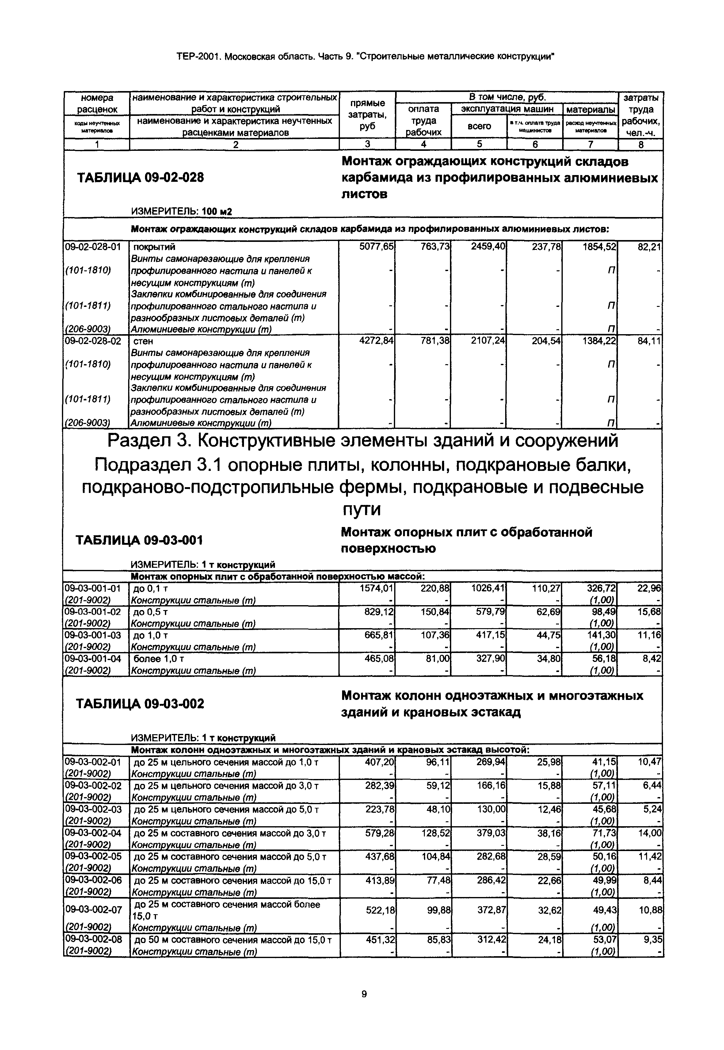 ТЕР 9-2001 Московской области