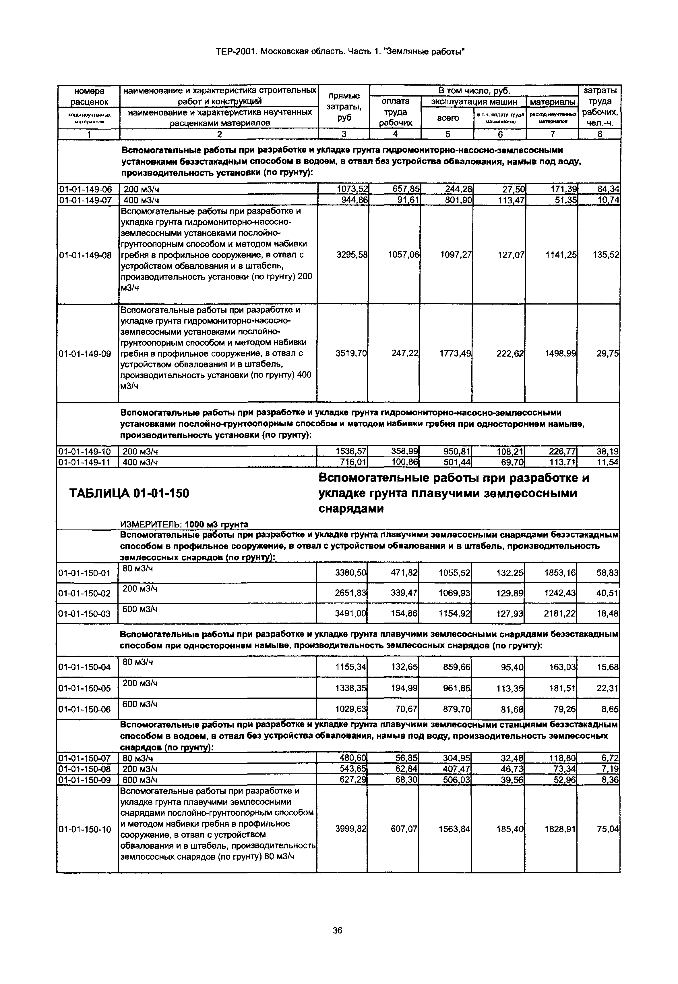 ТЕР 1-2001 Московской области