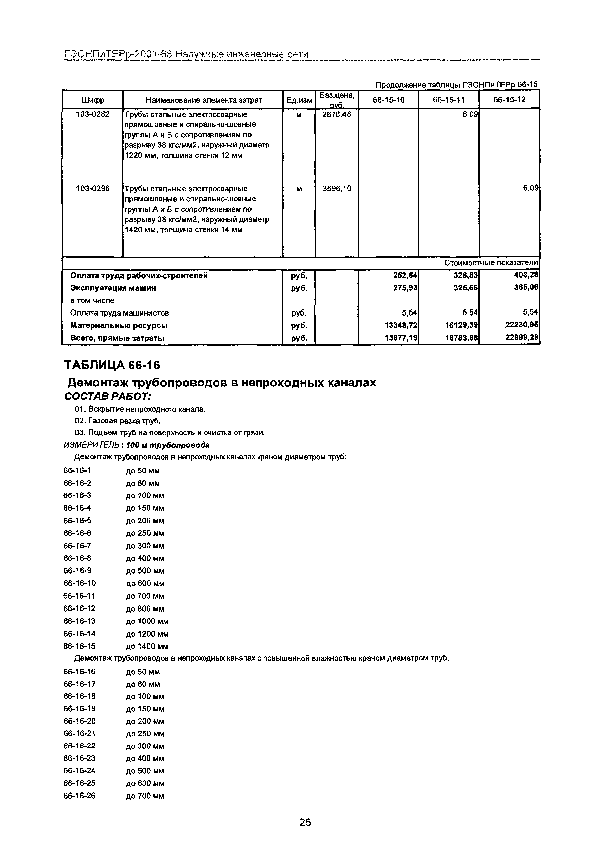 ГЭСНПиТЕРр 2001-66 Московской области