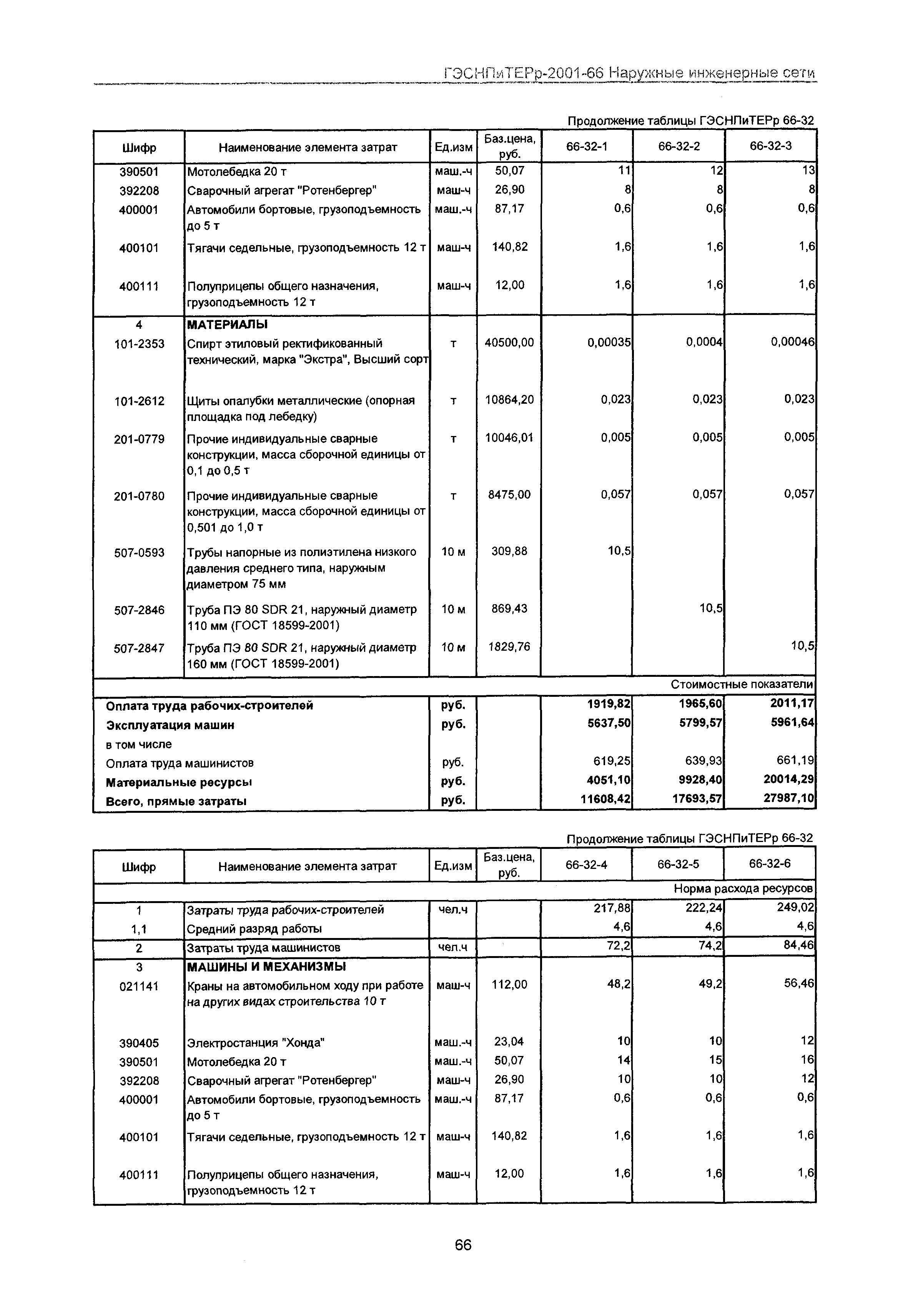 ГЭСНПиТЕРр 2001-66 Московской области