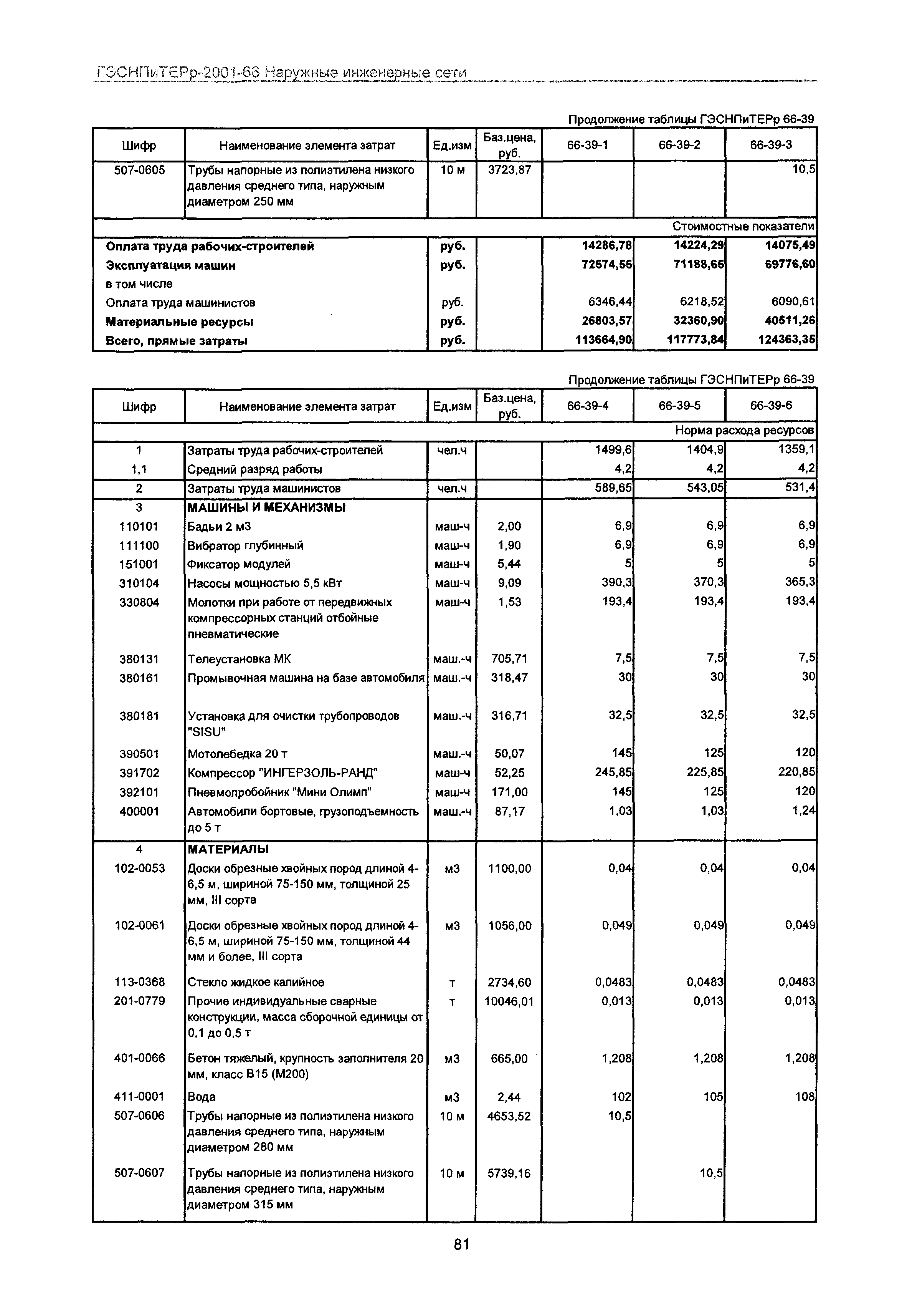 ГЭСНПиТЕРр 2001-66 Московской области