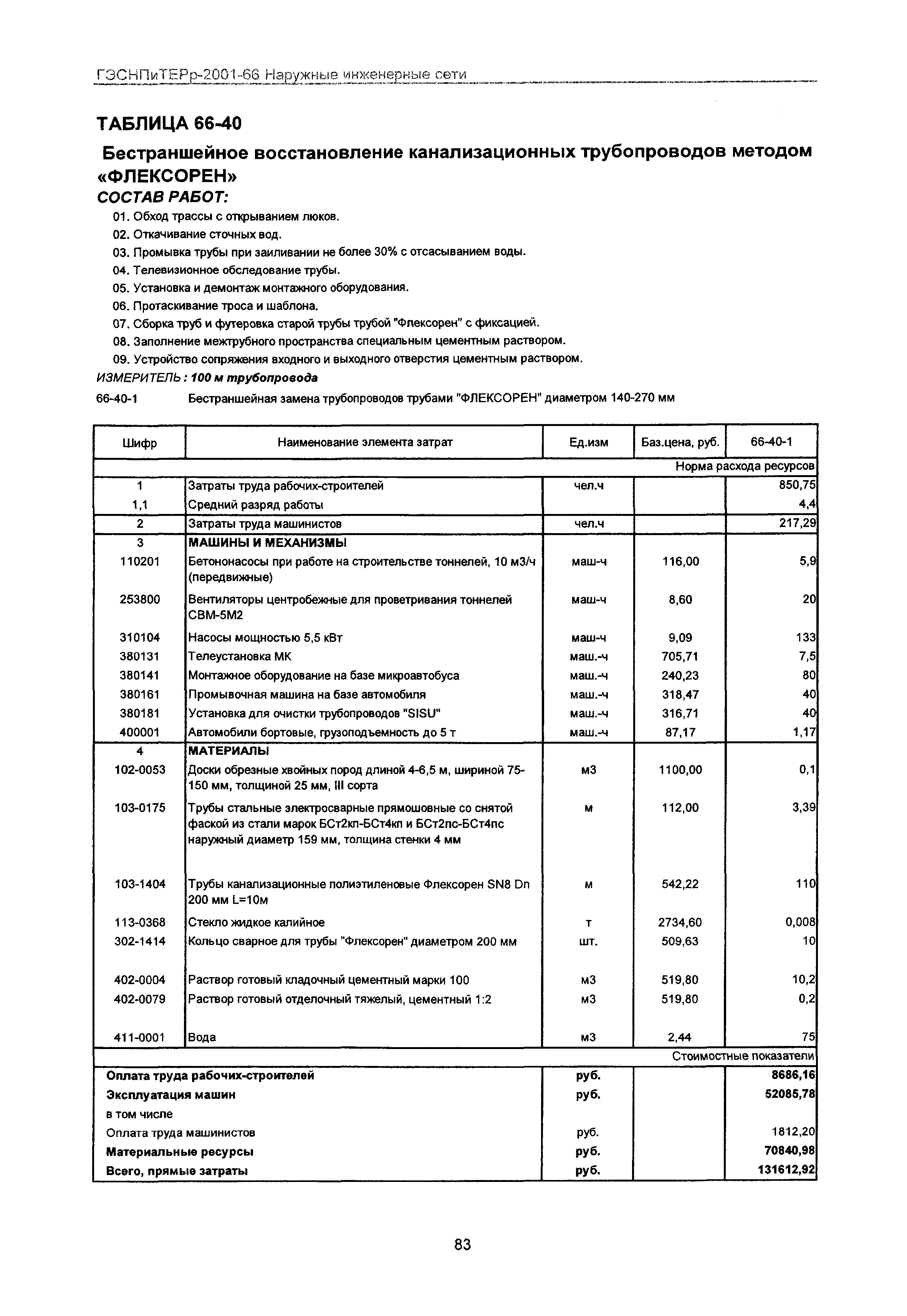 ГЭСНПиТЕРр 2001-66 Московской области