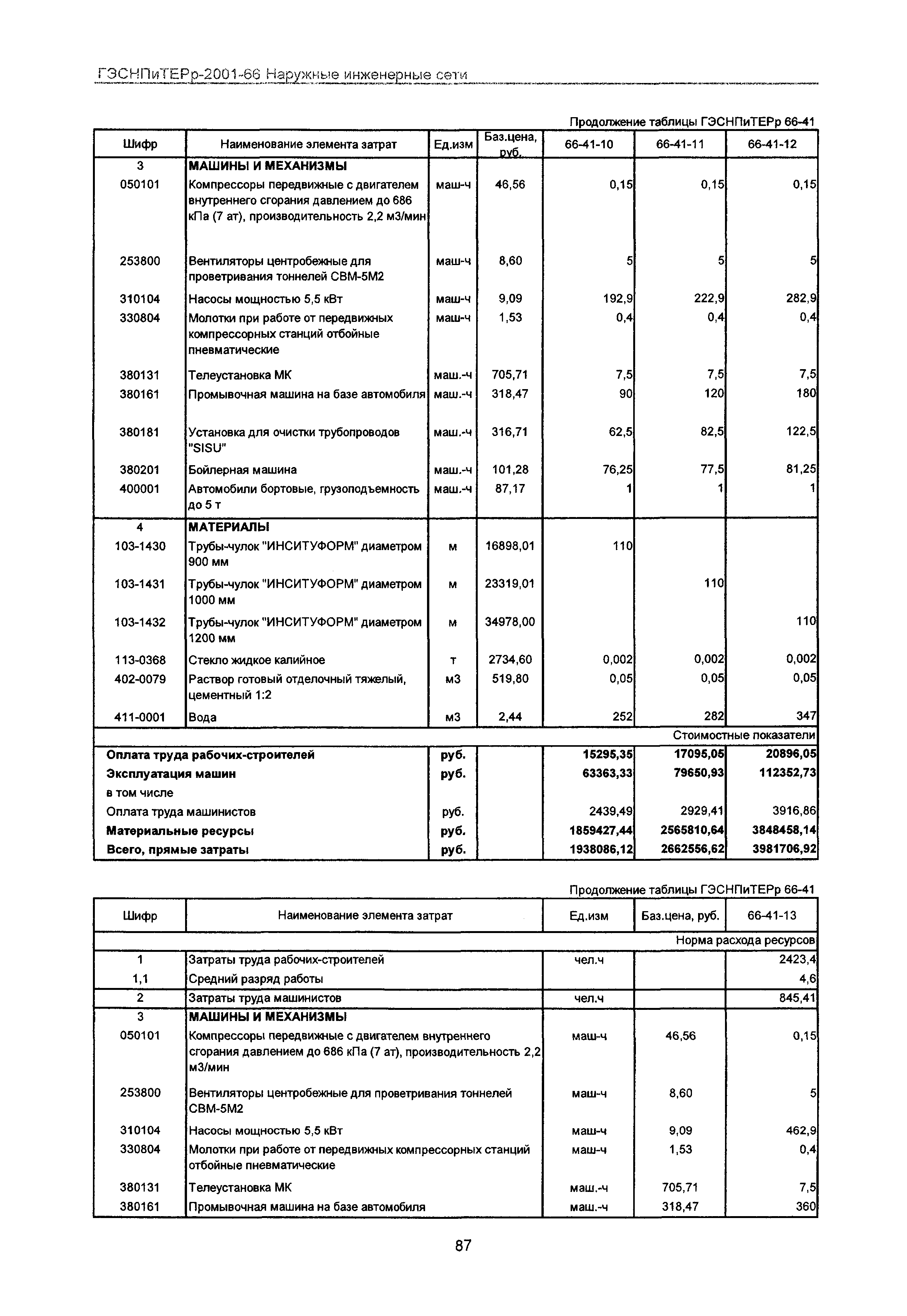 ГЭСНПиТЕРр 2001-66 Московской области