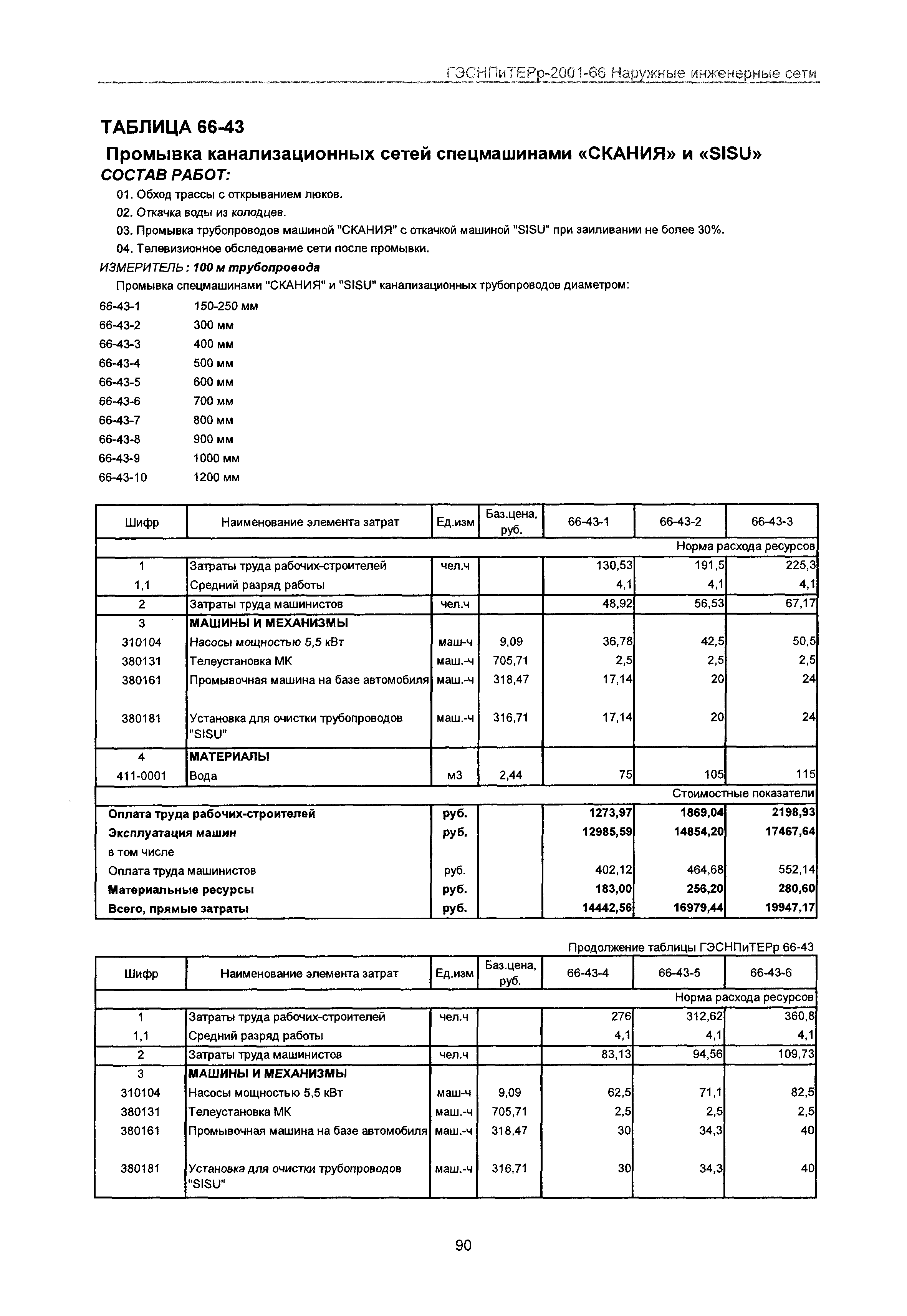 ГЭСНПиТЕРр 2001-66 Московской области