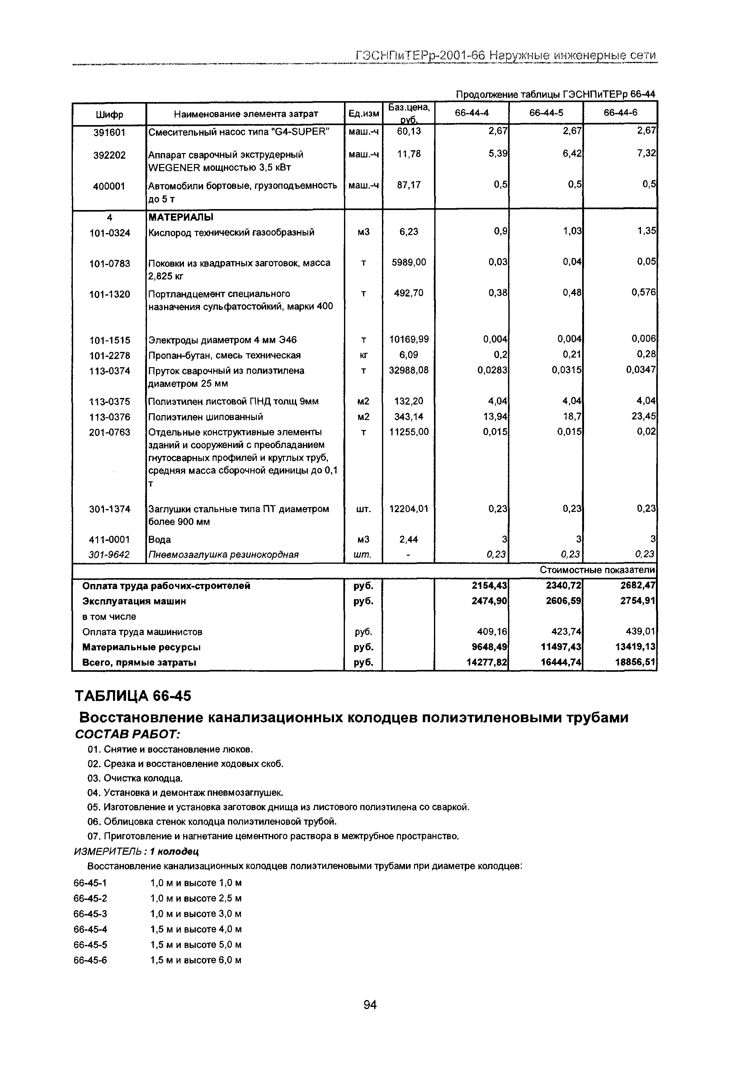 ГЭСНПиТЕРр 2001-66 Московской области