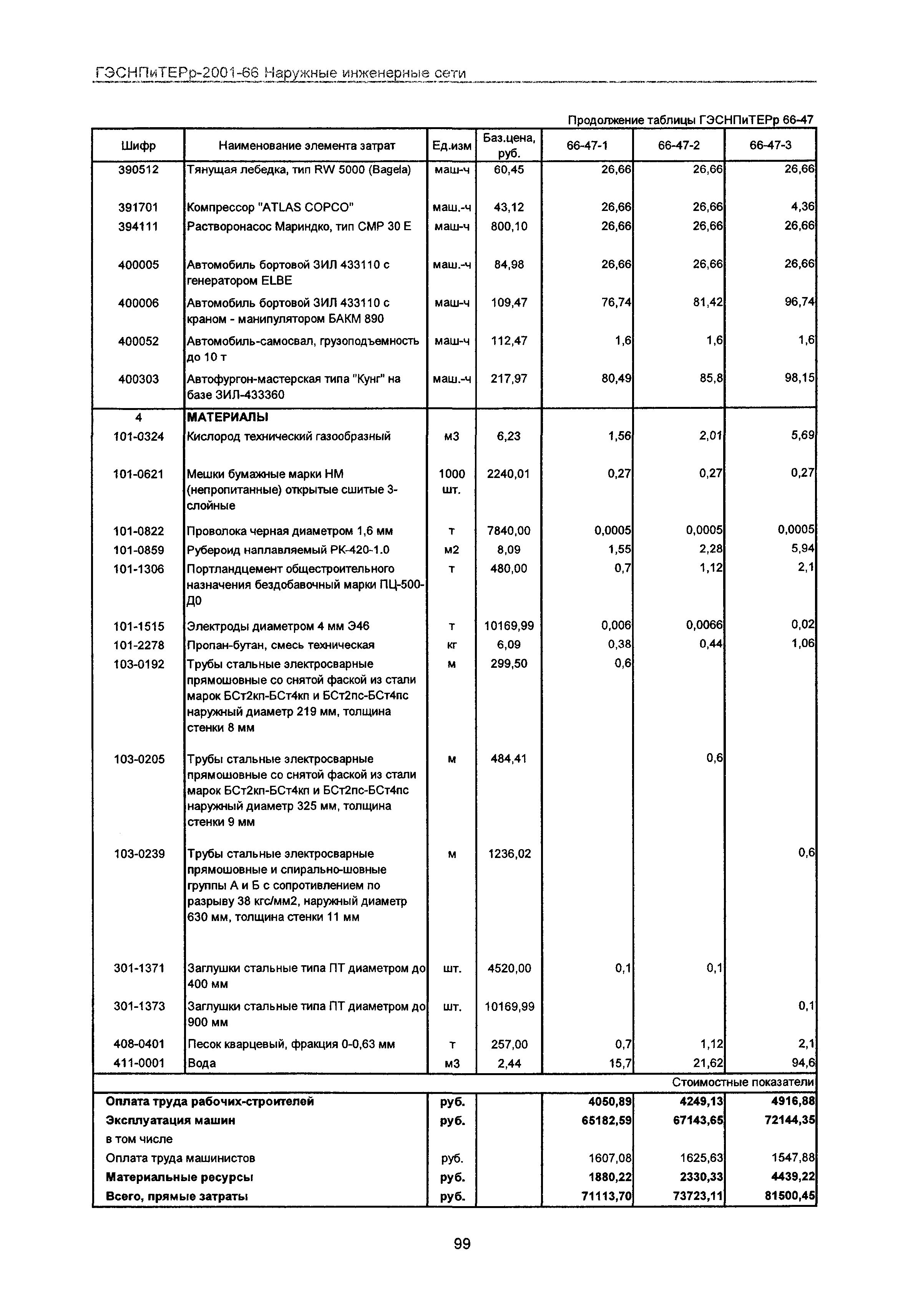 ГЭСНПиТЕРр 2001-66 Московской области