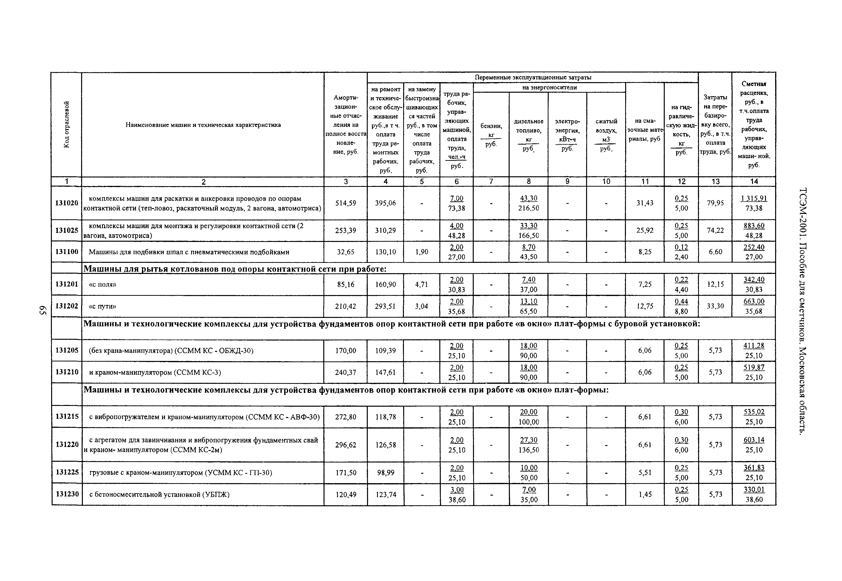 ТСЭМ 2001 Московской области