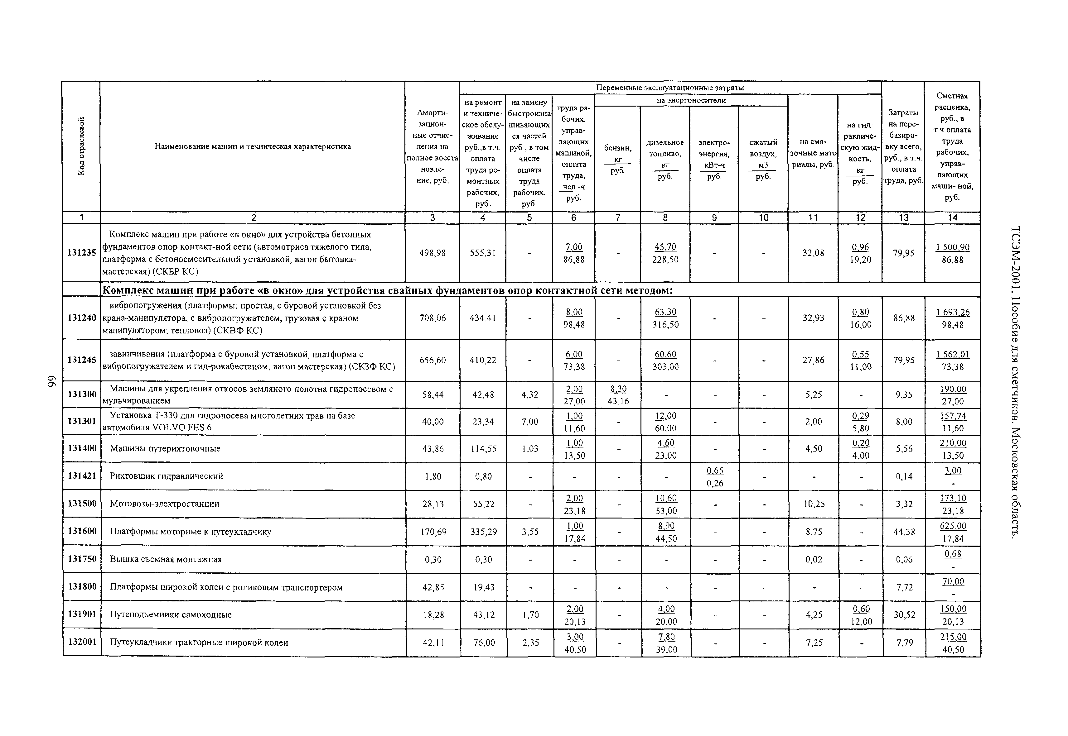 ТСЭМ 2001 Московской области