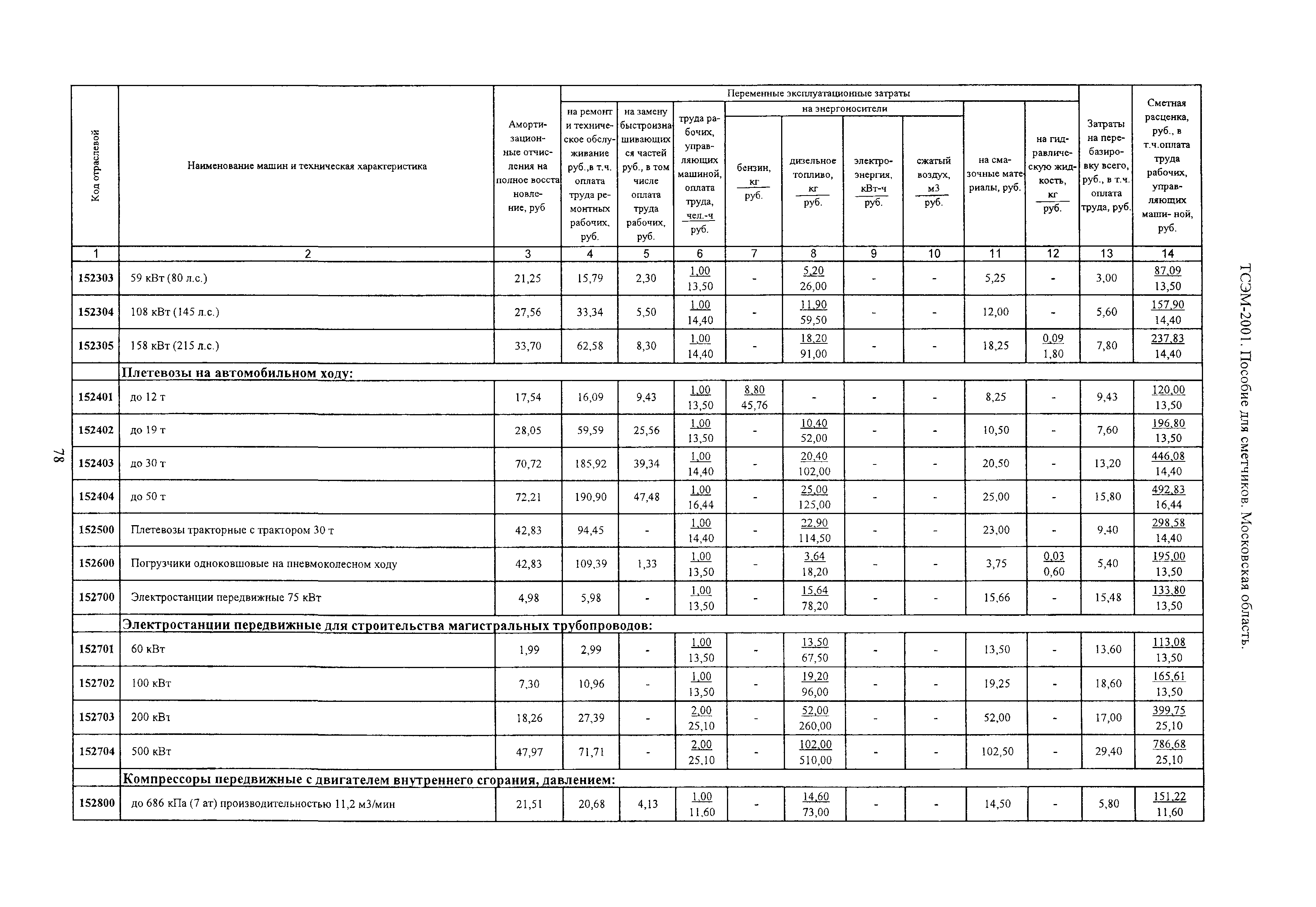 ТСЭМ 2001 Московской области