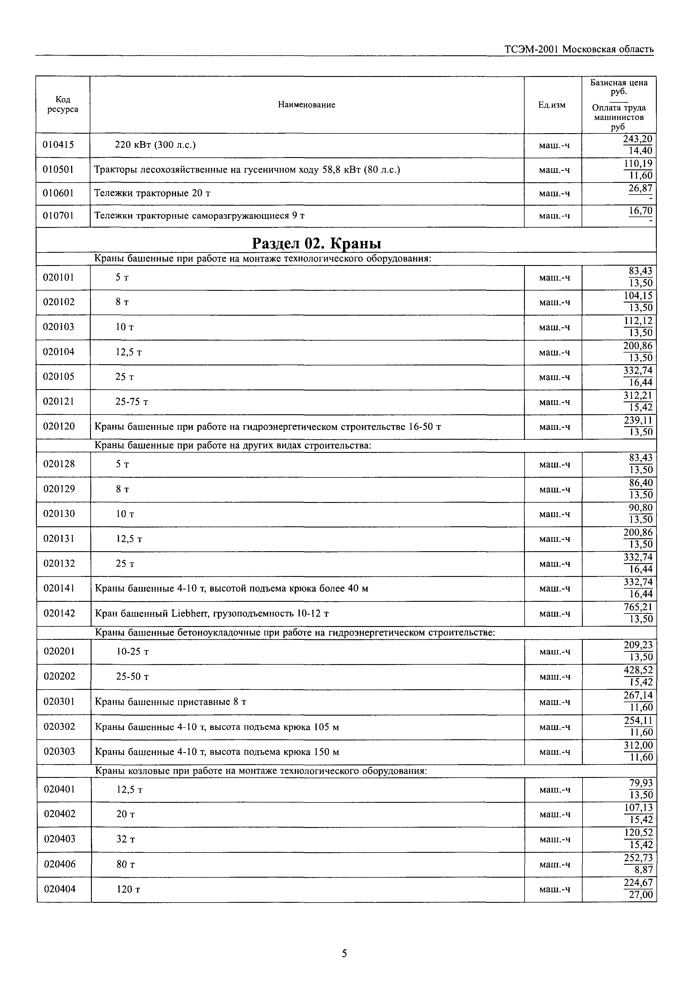 ТСЭМ 2001 Московской области